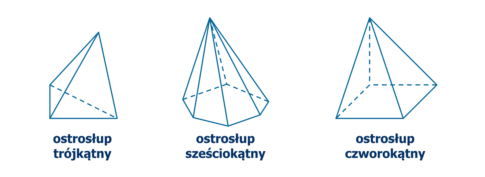 Rysunek przedstawia ostrosłup trójkątny, ostrosłup sześciokątny i ostrosłup czworokątny.