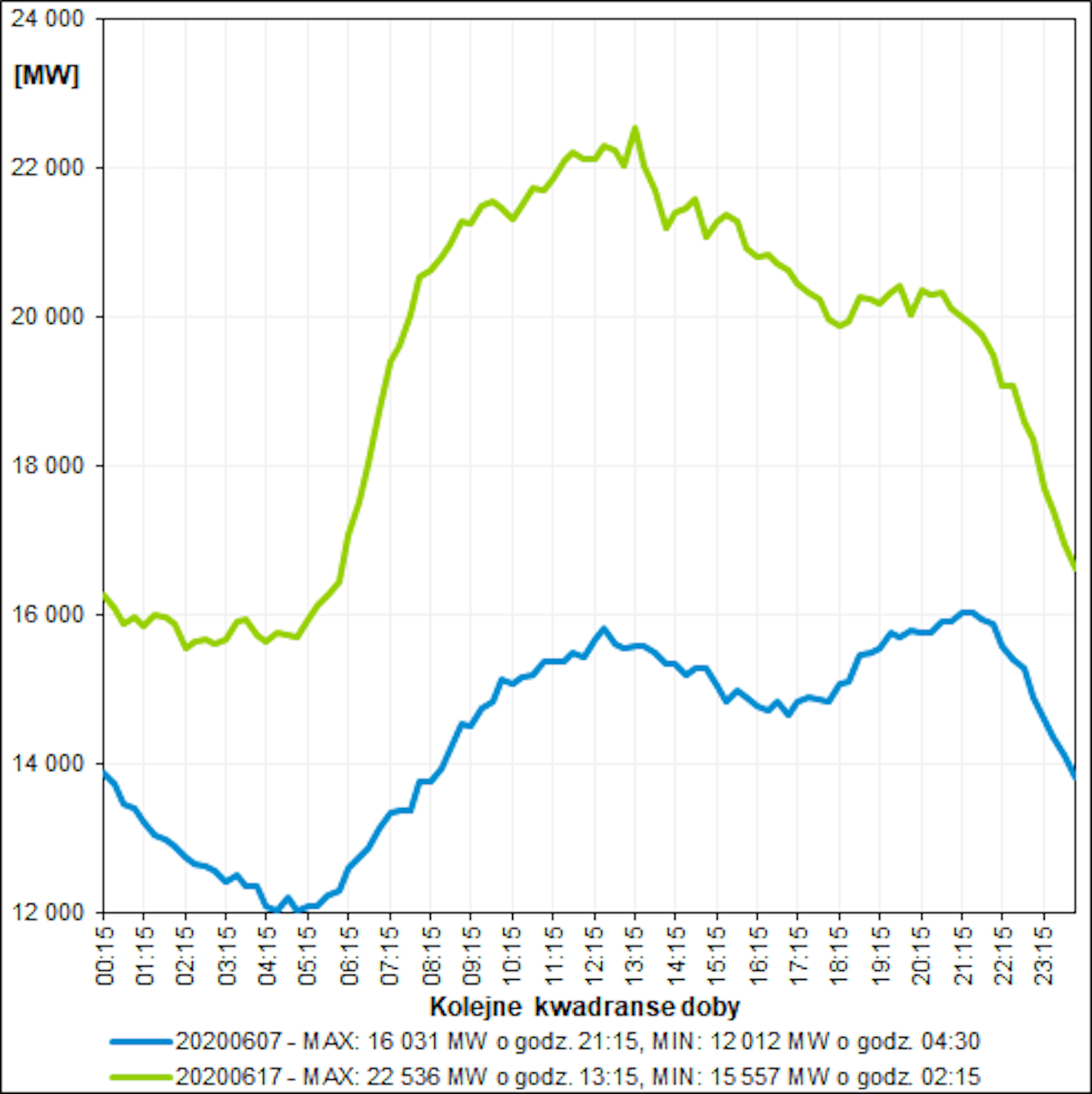 Ilustracja przedstawiająca przebiegi zapotrzebowania w dniach, w których wystąpiło minimalne i maksymalne krajowe zapotrzebowanie na moc w miesiącu. Na osi poziomej zaznaczono kolejne kwadranse doby, zaś na osi pionowej zapotrzebowanie na moc wyrażone w megawatach. Zakres dla osi pionowej od 12000 do 24000 megawatów. 1. Zapotrzebowanie na siedemnastego czerwca 2020 roku. Od północy do godziny 5:15 zapotrzebowanie utrzymuje się na poziomie 16000 megawatów z niewielkimi oscylacjami wokół wspomnianej wartości i osiąga minimum przy wartości 15557 megawatów o godzinie 2:15. Następnie ma miejsce gwałtowny skok do wartości wynoszącej około 21750 megawatów  o godzinie 9:15. Dalej wykres zaczyna się wypłaszczać, osiągając maksimum równe 22536 mega watów o godzinie 13:15. Następnie zapotrzebowanie maleje do godziny 17:15, dochodząc do 20000 mega watów. Wypłaszcza się z niewielkimi oscylacjami wokół 20000 megawatów do godziny 20:15, by dalej maleć do wartości wynoszącej około 16500 megawatów o godzinie 23:30. 2. Zapotrzebowanie na siódmego czerwca 2020 roku. Od północy do godziny 5:15 zapotrzebowanie maleje od niecałych 14000 megawatów do około 12000 megawatów, osiągając minimum o godzinie 4:30 przy wartości 12012 megawatów. Następnie ma miejsce łagodny wzrost do wartości wynoszącej około 15500 megawatów o godzinie 12:15. Zapotrzebowanie zaczyna maleć wartości poniżej 15000 megawatów o godzinie 17:15 i rośnie do godziny 21:15, gdzie osiąga maksimum równe 16031 megawatów. Następnie zapotrzebowanie maleje do wartości poniżej 14000 megawatów o godzinie 23:30. Dalej wykres zaczyna się wypłaszczać, osiągając maksimum równe 22536 mega watów o godzinie 13:15. Następnie zapotrzebowanie maleje do godziny 17:15, dochodząc do 20000 mega watów. Wypłaszcza się z niewielkimi oscylacjami wokół 20000 megawatów do godziny 20:15, by dalej maleć do wartości wynoszącej około 16500 megawatów o godzinie 23:30.