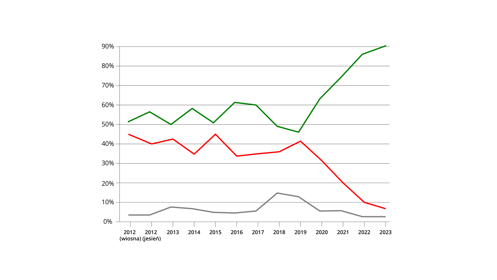 Grafika przedstawia wykres liniowy, oś pionowa ukazuję procent a oś pozioma datę przeprowadzonego badania. Treść wykresu przedstawia trzy linie. Linia koloru zielonego przedstawia procent ludzi, którzy odpowiedzieli się za budową elektrowni jądrowych w Polsce. Od 2012 do 2019 waha się ona między 50 a 60 procent. Od 2019 do 2023 linia rośnie do 90 procent. Linia czerwona przedstawia procent ludzi, którzy są przeciwni budowie elektrowni jądrowej w Polsce. Od 2012 do 2019 waha się ona między 45 a 55 procent. Od 2019 do 2023 linia spada do około ośmiu procent. Linią szarą zaznaczone są osoby, które nie mają zdania. Jest ich około pięciu procent, między 2017 a 2020 linia wzrasta do 15 procent.