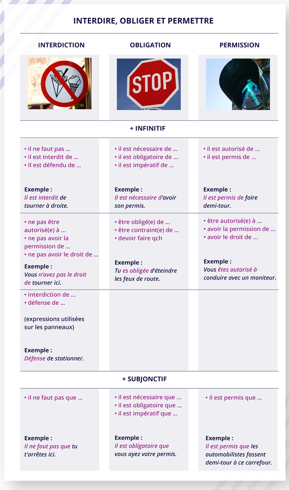 Grafika zatytułowana jest INTERDIRE, OBLIGER ET PERMETTRE i podzielona jest na trzy części.  Pierwsza część składa się z trzech podpisanych zdjęć: Znak zakazu z przekreślonymi lodami, podpis: INTERDICTION Znak stop, podpis: OBLIGATION Zielone światło dla pieszych, podpis: PERMISSION Druga część zatytułowana jest + INFINITIF i zawiera tabelkę składającą sie z trzech kolumn. Pierwsza kolumna:  il ne faut pas.  il est interdit de ...  Il est défendu de ... Exemple : Il est interdit de tourner à droite. ne pas être autorisé(e) à ... ne pas avoir la permission de ... ne pas avoir le droit de ... Exemple : Vous n'avez pas le droit de tourner ici. interdiction de ...défense de ... (expressions utilisées sur les panneaux)Exemple: Défense de stationner. Druga kolumna: il est nécessaire de ... il est obligatoire de ... il est impératif de ... Exemple: Il est nécessaire d'avoir son permis.être obligé(e) de ... être contraint(e) de ...devoir faire qch Exemple : Tu es obligée d'éteindre les feux de route. Trzecia kolumna: il est autorisé de ...il est permis de ... Exemple: Il est permis de faire demi-tour.être autorisé(e) à ...avoir la permission de ...avoir le droit de ... Exemple : Vous êtes autorisé à conduire avec un moniteur. Trzecia część zatytułowana jest + SUBJONCTIF i zawiera tabelkę składającą sie z trzech kolumn. Pierwsza kolumna: il ne faut pas que ... Exemple: Il ne faut pas que tu t'arrêtes ici.Druga kolumna:il est nécessaire que ...il est obligatoire que ...  il est impératif que ... Exemple: Il est obligatoire que vous ayez votre permis.Trzecia kolumna:il est permis que ... Exemple: Il est permis que les automobilistes fassent demi-tour à ce carrefour.
