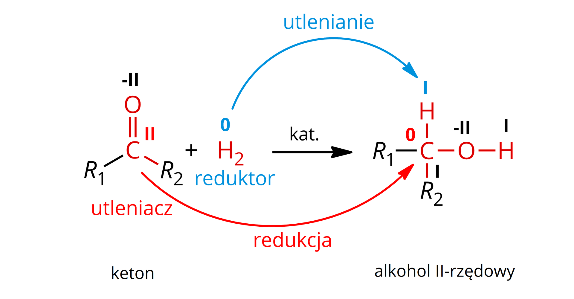 Ilustracja przedstawiająca schemat ogólny reakcji uwodornienia ketonów do drugorzędowych alkoholi. Cząsteczka ketonu pełniącego rolę utleniacza zbudowanego z atomu węgla na drugim stopniu utlenienia połączonego za pomocą wiązania podwójnego z atomem tlenu na minus drugim stopniu utlenienia oraz za pomocą wiązań pojedynczych z dwoma podstawnikami R1 oraz R2. Dodać cząsteczkę wodoru H2 pełniącego rolę reduktora, w której atomy wodoru znajdują się na zerowym stopniu utlenienia. Strzałka w prawo, nad strzałką zapis "katalizator". W wyniku reakcji keton uległ redukcji, zaś wodór utlenieniu. Za strzałką cząsteczka drugorzędowego alkoholu zbudowanego z atomu węgla na zerowym stopniu utlenienia połączonego za pomocą wiązań pojedynczych z czterema podstawnikami, to jest atomem wodoru na pierwszym stopniu utlenienia, grupą hydroksylową OH zawierającą atom tlenu na minus drugim stopniu utlenienia i atom wodoru na pierwszym oraz dwiema grupami R1 i R2.