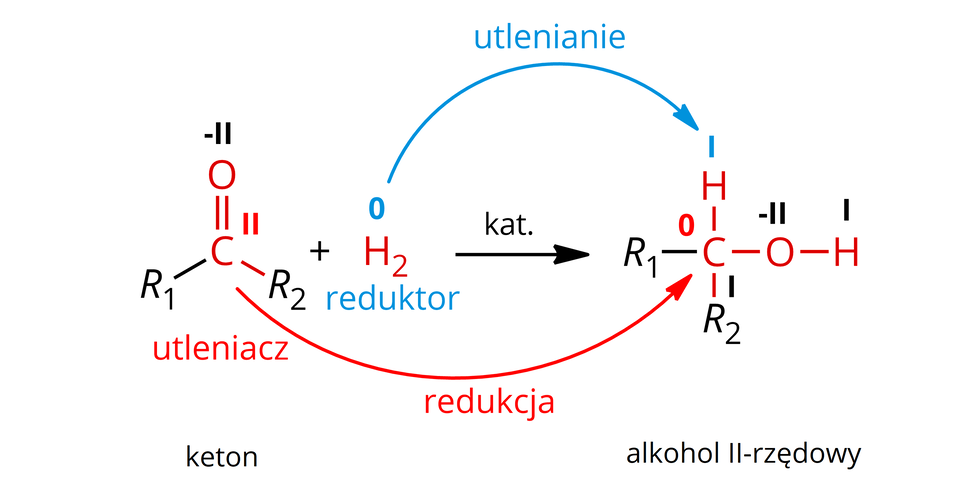 Ilustracja przedstawiająca schemat ogólny reakcji uwodornienia ketonów do drugorzędowych alkoholi. Cząsteczka ketonu pełniącego rolę utleniacza zbudowanego z atomu węgla na drugim stopniu utlenienia połączonego za pomocą wiązania podwójnego z atomem tlenu na minus drugim stopniu utlenienia oraz za pomocą wiązań pojedynczych z dwoma podstawnikami R indeks dolny, jeden, koniec indeksu dolnego oraz R indeks dolny, dwa, koniec indeksu dolnego. Dodać cząsteczkę wodoru H indeks dolny, dwa, koniec indeksu dolnego pełniącego rolę reduktora, w której atomy wodoru znajdują się na zerowym stopniu utlenienia. Strzałka w prawo, nad strzałką zapis "katalizator". W wyniku reakcji keton uległ redukcji, zaś wodór utlenieniu. Za strzałką cząsteczka drugorzędowego alkoholu zbudowanego z atomu węgla na zerowym stopniu utlenienia połączonego za pomocą wiązań pojedynczych z czterema podstawnikami, to jest atomem wodoru na pierwszym stopniu utlenienia, grupą hydroksylową O H zawierającą atom tlenu na minus drugim stopniu utlenienia i atom wodoru na pierwszym oraz dwiema grupami R indeks dolny, jeden, koniec indeksu dolnego i R indeks dolny, dwa, koniec indeksu dolnego.