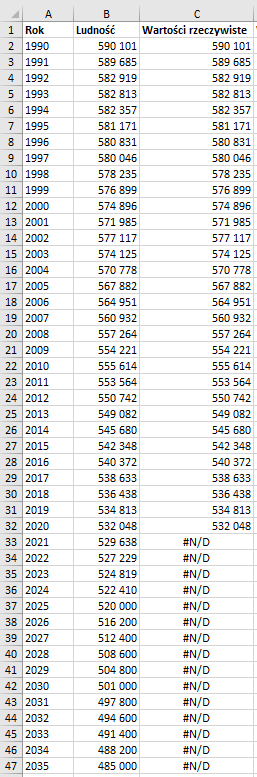 Ilustracja przedstawia fragment arkusza kalkulacyjnego Excel. W kolumnie A zatytułowanej Rok wypisane są lata od 1990 do 2035. W kolumnie B zatytułowanej Ludność znajdują się liczby ludności dla poszczególnych lat. W kolumnie C zatytułowanej Wartości Rzeczywiste również znajdują się liczby ludności. Od C33 w dół w komórkach znajdują informacje o błędzie krzyżyk N ukośnik D. 