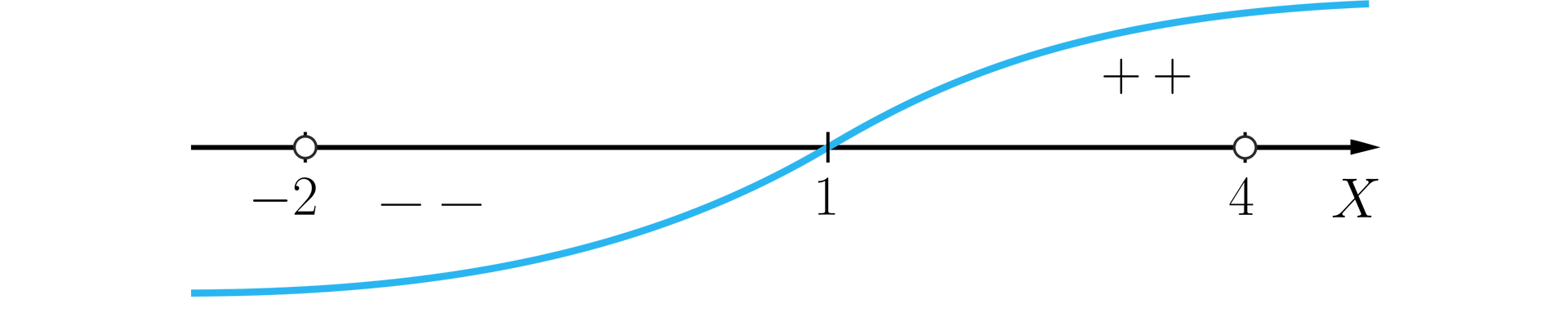 Ilustracja przedstawia poziomą oś X oraz wykres funkcji przyjmujący wartości dodatnie w przedziale <-1;4)∪(4;∞) oraz wartości ujemne w przedziale (-∞;-2)∪(-2;1).