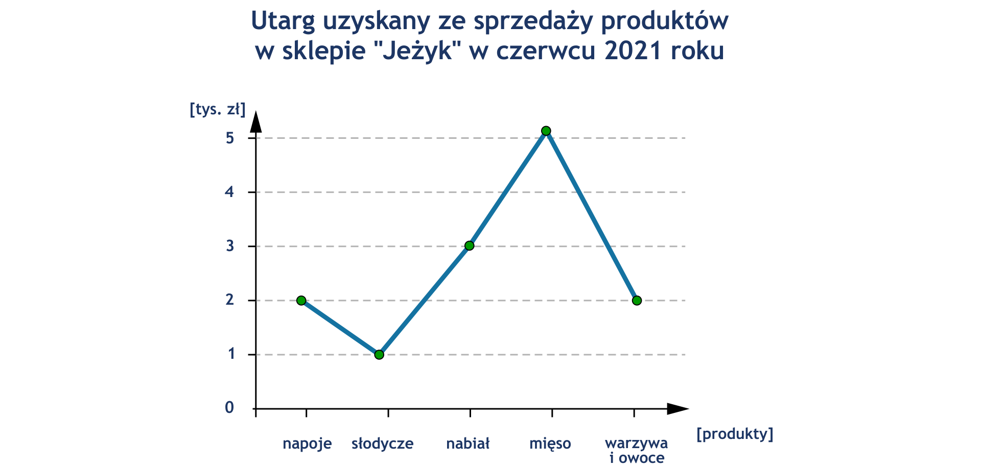 Na ilustracji przedstawiono wykres liniowy prezentujący utarg na produktach w sklepie "Jeżyk" w czerwcu 2021 roku. Układ współrzędnych składa się tylko z pierwszej ćwiartki. Na poziomej osi X opisane są kolejno produkty: napoje, słodycze, nabiał, mięso oraz warzywa i owoce, na pionowej osi Y są zaznaczone są liczby od zera do pięciu odpowiadające cyfrze tysięcy.  Wykres składa się z sześciu punktów połączonych ze sobą odcinkami. Z wykresu odczytujemy, że na napojach utarg wynosił dwa tysiące, na słodyczach tysiąc, na nabiale trzy tysiące, na mięsie pięć tysięcy, a na warzywach i owocach dwa tysiące.