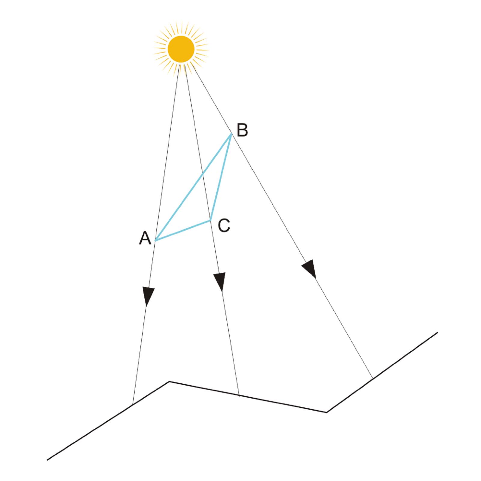 Ilustracja. W centralnej części trójkąt ABC. Nad trójkątem punktowe źródło światła, od którego promieniście odchodzą trzy linie symbolizujące promienie świetlne. Każdy z promieni przechodzi przez któryś z wierzchołków trójkąta po czym trafia na chropowate zwierciadło. Chropowatość zwierciadła polega na tym, że jego powierzchnia nie jest płaska, a ma zagięcia. W tym przypadku narysowano dwa zagięcia, a więc powstały trzy płaszczyzny zwierciadła. Promienie przechodzące przez wierzchołki padają na inne powierzchnie.