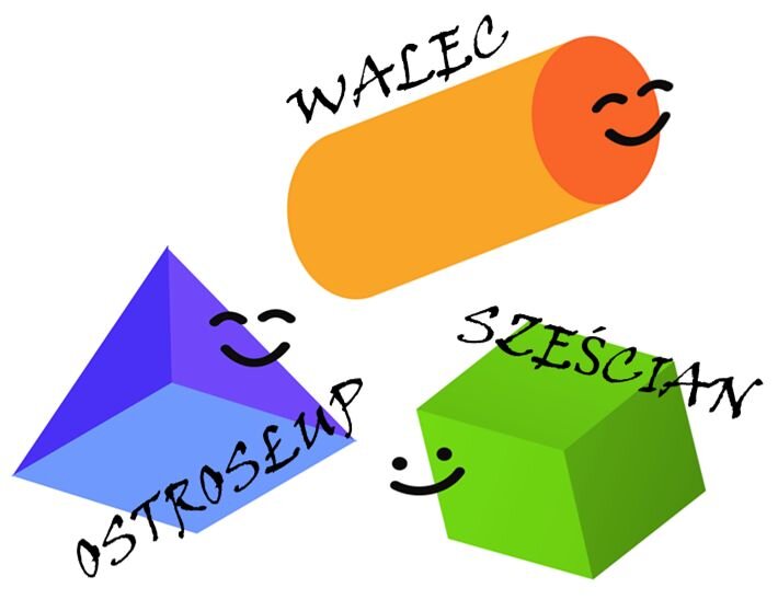 Ilustracja przedstawia bryły geometryczne: pomarańczowy walec, niebieski ostrosłup i zielony sześcian. Każda z nich jest podpisana.