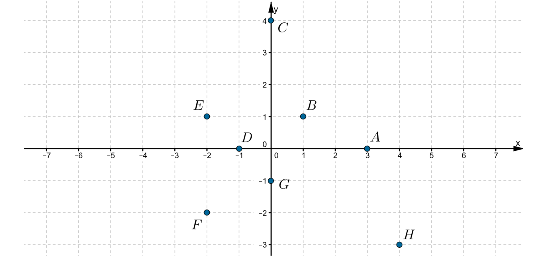 Rysunek przedstawia układ współrzędnych na płaszczyźnie. Układ składa się z dwóch prostopadłych osi liczbowych, które przecinają się w swoich punktach 0. Pozioma oś od -7 do 7 jest podpisana literą x, pionowa oś od -3 do 4 jest podpisana literą y. Odcinek jednostkowy 1. W układzie zaznaczono punkty: E przesunięty w lewo od 0 o 2 odcinki jednostkowe i w górę od 0 o 1 odcinek jednostkowy, F przesunięty w lewo od 0 o 2 odcinki jednostkowe i w dół od 0 o 2 odcinki jednostkowe, D przesunięty w lewo od 0 o 1 odcinek jednostkowy i w górę od 0 o 0 odcinków jednostkowych, G przesunięty w prawo od 0 o 0 odcinków jednostkowych i w dół od 0 o 1 odcinek jednostkowy, B przesunięty w prawo od 0 o 1 odcinek jednostkowy i w górę od 0 o 1 odcinek jednostkowy, A przesunięty w prawo od 0 o 3 odcinki jednostkowe i w górę od 0 o 0 odcinków jednostkowych, H przesunięty w prawo od 0 o 4 odcinki jednostkowe i w dół od 0 o 3 odcinki jednostkowe.
