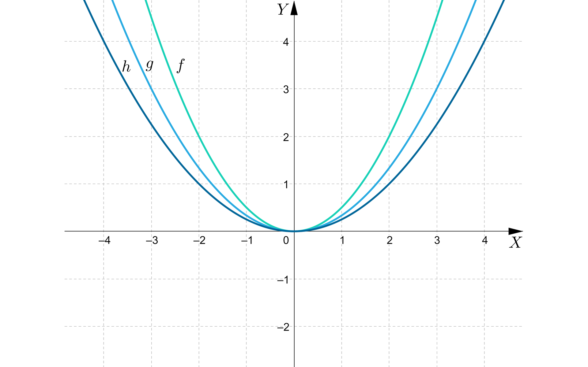 Ilustracja przedstawia układ współrzędnych z poziomą osią od minus 4 do czterech oraz osią pionową od minus  2 do czterech. Zaznaczono trzy parabolę mające ramiona skierowane w górę oraz wierzchołek w początku układu współrzędnych. Parabola f ma dwa punkty charakterystyczne -2;2 oraz 2;2.  Parabola g ma dwa punkty charakterystyczne -3;3 oraz 3;3. Parabola h ma dwa punkty charakterystyczne -4;4 oraz 4;4. 