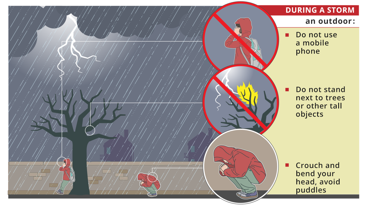 Grafika przedstawia zachowanie podczas burzy- na dworze. Po lewej stroje jest ilustracja przedstawiająca burzę z piorunami, padający deszcz oraz bezlistne drzewo pod którym stoi chłopiec w czerwonej kurtce z kapturem i rozmawia przez telefon. Za drzewem jest sylwetka tego samego chłopca, który kuca. Po prawej części grafiki są trzy ilustracje w dwie pierwsze są  przekreślone na czerwono kółkach, ostatnia jest nieprzekreślona. Pierwsza przedstawia sylwetkę człowieka rozmawiającego przez telefon, druga, fragment palącej się gałęzi i biały piorun, trzecia sylwetkę człowieka, który kuca. Na grafice są opisy:during an outdoor storm:do not use a mobile phone, do not stand next to trees or other tall objects, crouch and bend your head, avoid puddles.