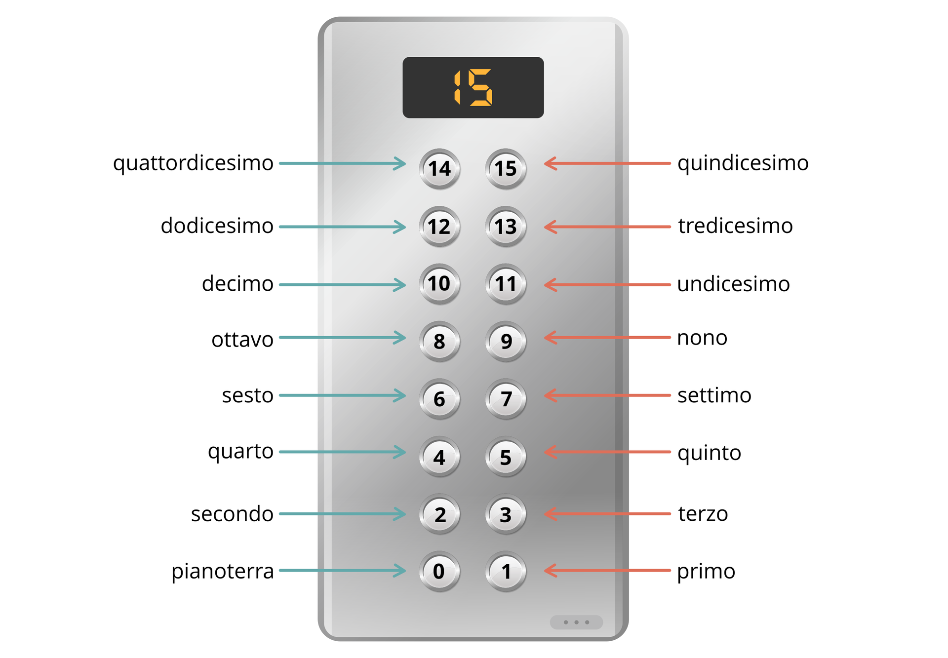 Zdjęcie przedstawia panel z przyciskami umieszczonymi pionowo w dwóch rzędach od zera do piętnastu. Po lewej są numery parzyste, po prawej nieparzyste. Nad przyciskami znajduje się wyświetlacz, na którym widnieje liczba piętnaście. Obok każdego przycisku znajduje się napis z nazwą danego liczebnika:

quindicesimo,
quattordicesimo,
tredicesimo,
dodicesimo,
undicesimo,
decimo,
nono,
ottavo,
settimo,
sesto,
quinto,
quarto,
terzo,
secondo,
primo,
pianoterra.
