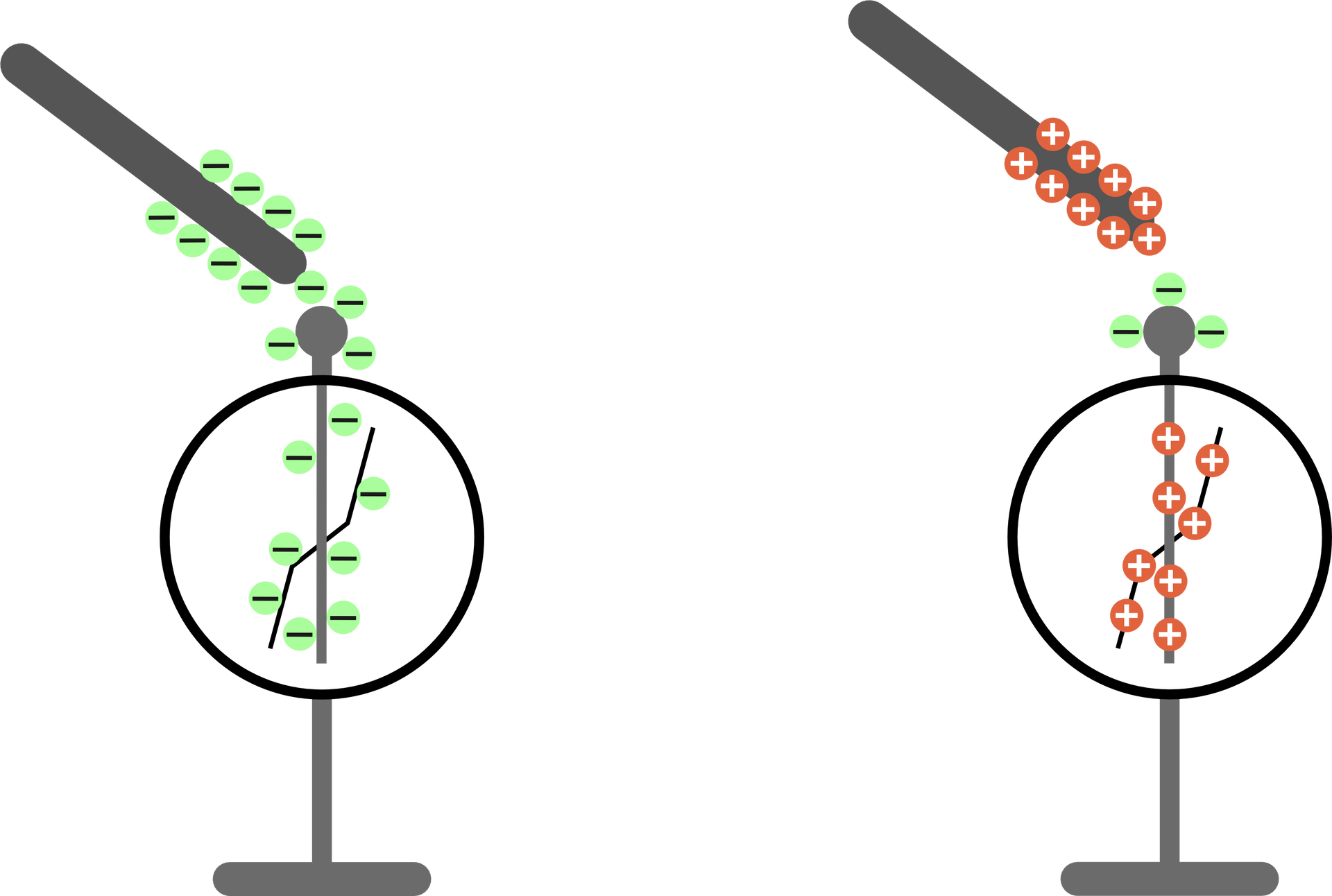 Ilustracja przedstawia schemat działania elektroskopu.  Na nóżce usytuowane jest kółko symbolizujące cylindryczną metalową obudowę wokół znajdujących się w środku pręta oraz przymocowanej do niego podwójnej wskazówki. Na szczycie obudowy, a zarazem na końcu pręta, narysowana została kulka, do której przykłada się przedmiot, sprawdzając czy jest na nim zgromadzony ładunek.  Narysowano dwa takie elektroskopy wskazówkowe oraz przykładane do nich naładowane pałki. Ujemne ładunki oznaczono jako minusy w zielonych kółkach, natomiast dodatnie - jako plusy w czerwonych kółkach. Ładunki zostały narysowane przy omawianych powierzchniach w taki sposób, żeby sprawiały wrażenie ślizgania się po tych powierzchniach.  Do elektroskopu narysowanego po lewej stronie obrazka, przykładana jest pałka naładowana ujemnie. W wyniku tego działania, elektrony spływają do pręta i wskazówki elektroskopu; wskazówka odchyla się od tak samo (ujemnie) naładowanego pręta. Drugi przypadek, narysowany po prawej stronie, to przypadek zbliżenia do elektroskopu naładowanej dodatnio pałki. W tym przypadku elektrony przemieszczają się z elektroskopu na rurkę. Znowu dochodzi do odchylenia wskazówki od pręta, ale tym razem oba elementy naładowane są dodatnio.