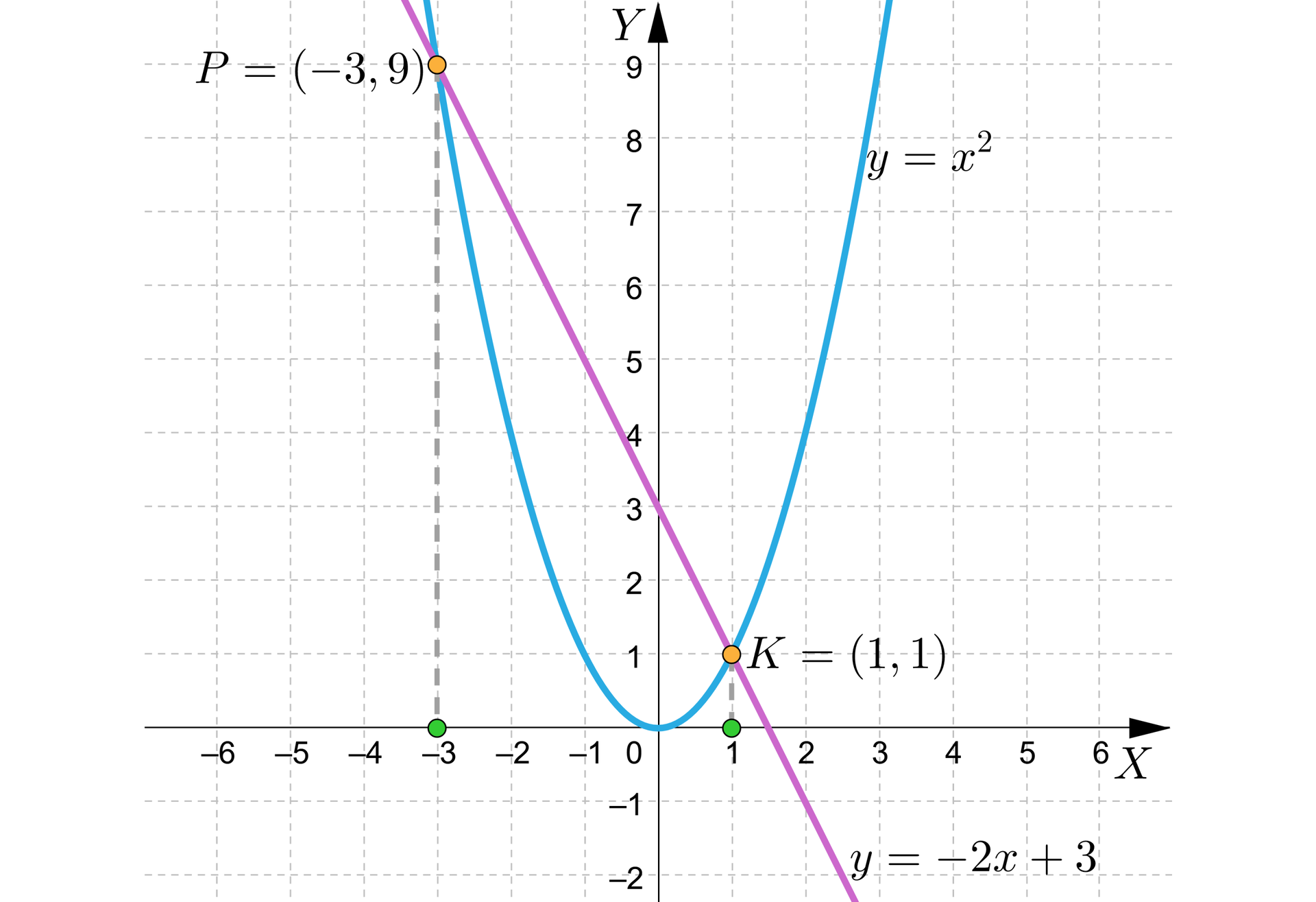  Na ilustracji przedstawiono układ współrzędnych z poziomą osią X od minus sześciu do sześciu, oraz z pionową osią Y od minus czterech do sześciu. Na płaszczyźnie narysowano wykresy dwóch funkcji. Wykres funkcji pierwszej jest parabolą, której wierzchołek znajduje się w początku układu współrzędnych , a jej ramiona skierowane są do góry. Parabola ma równanie y=x2 , więc przechodzi przez punkty -1,1 oraz 1,1. Wykres drugiej funkcji jest prostą o równaniu y=-2x+3, która przechodzi przez punkty 0,3 oraz 2,-1. Dwa wykresy funkcji przecinają się w punktach P=-3,9 oraz K=1,1.