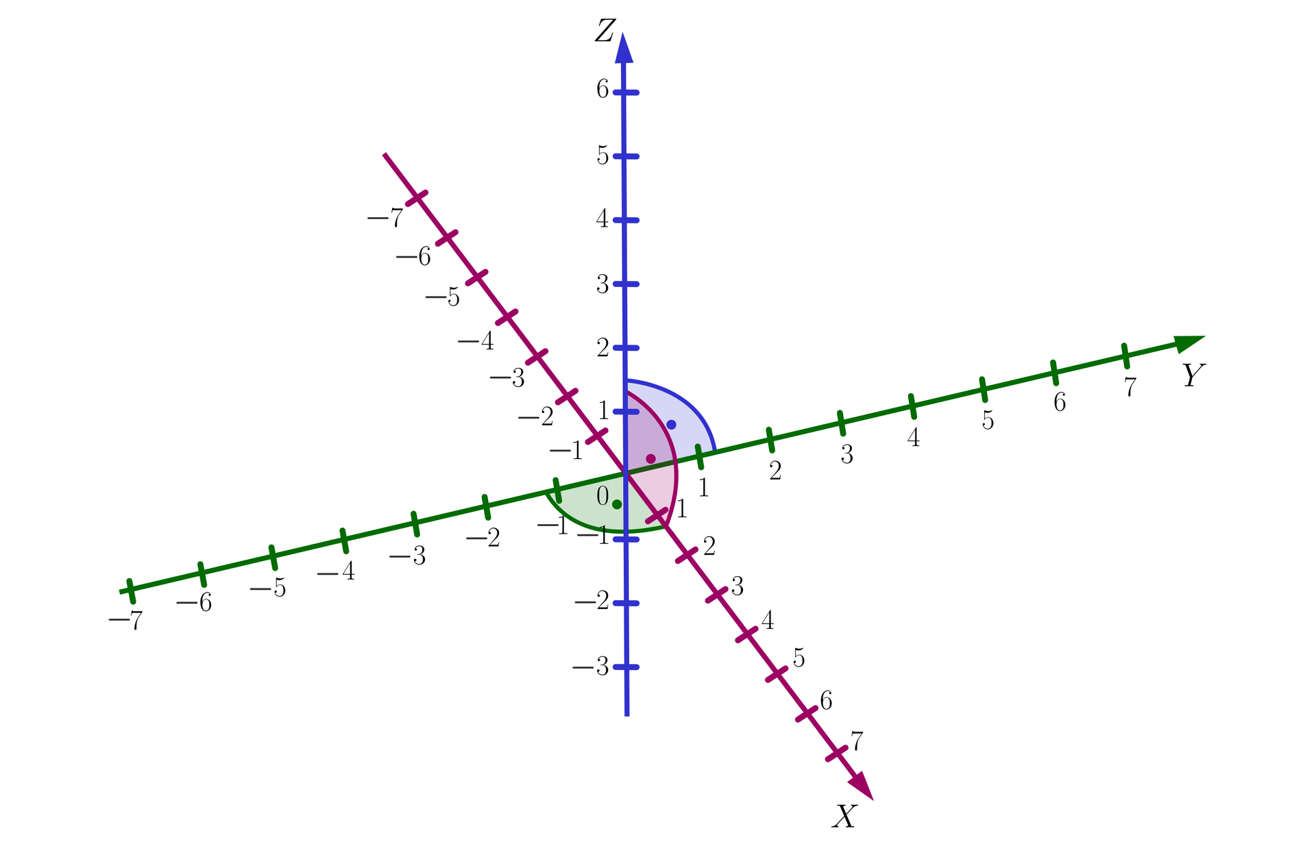 Na ilustracji przedstawiono trzy osie X, Y oraz Z parami prostopadłe, przecinające się w jednym punkcie. Kolorem czerwonym oznaczono oś X od -7 do siedmiu, kolorem zielonym oś Y od -7 do siedmiu oraz kolorem niebieskim oś Z od -3 do sześciu.