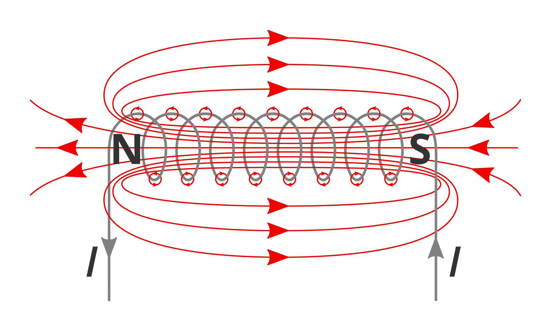 Ilustracja przedstawia zwojnicę na białym tle. Zwojnica jest ustawiona poziomo, jest to spiralnie zawinięty drut, którego oba końce poprowadzone zostały pionowo w dół obrazka. Przy obu końcach litera wielkie i, a obok, na samym drucie, grot strzałki. Prawy grot skierowany w górę. Lewy grot skierowany w dół. Przy końcu spirali od prawej strony litera wielkie es. Przy końcu spirali od strony lewej litera wielkie en. Przez środek spirali przechodzi dziewięć czerwonych linii, poziomych w samym jej środku i zakrzywiających się w miarę odległości od niego. Na liniach groty strzałek. Pierwsze trzy linie od góry tworzą pętle wokół górnej części spirali; na ich górnych częściach (nad spiralą) groty skierowane w prawo. Trzy środkowe nie są zamknięte, ale tylko ta najbardziej w środku jest całkowicie pozioma; górna zakrzywia się do góry, dolna - do dołu; przy obu końcach każdej z linii narysowane groty skierowane w lewą stronę. Trzy dolne linie tworzą pętle wokół dolnej części spirali; na każdej z nich, w dolnej części (a więc pod spiralą) groty skierowane w prawo. Na najwyższych i najniższych punktach spirali narysowano małe czerwone owale; na górnych owalach groty skierowane  przeciwnie do ruchu wskazówek zegara; na dolnych owalach groty skierowane zgodnie z ruchem wskazówek zegara.