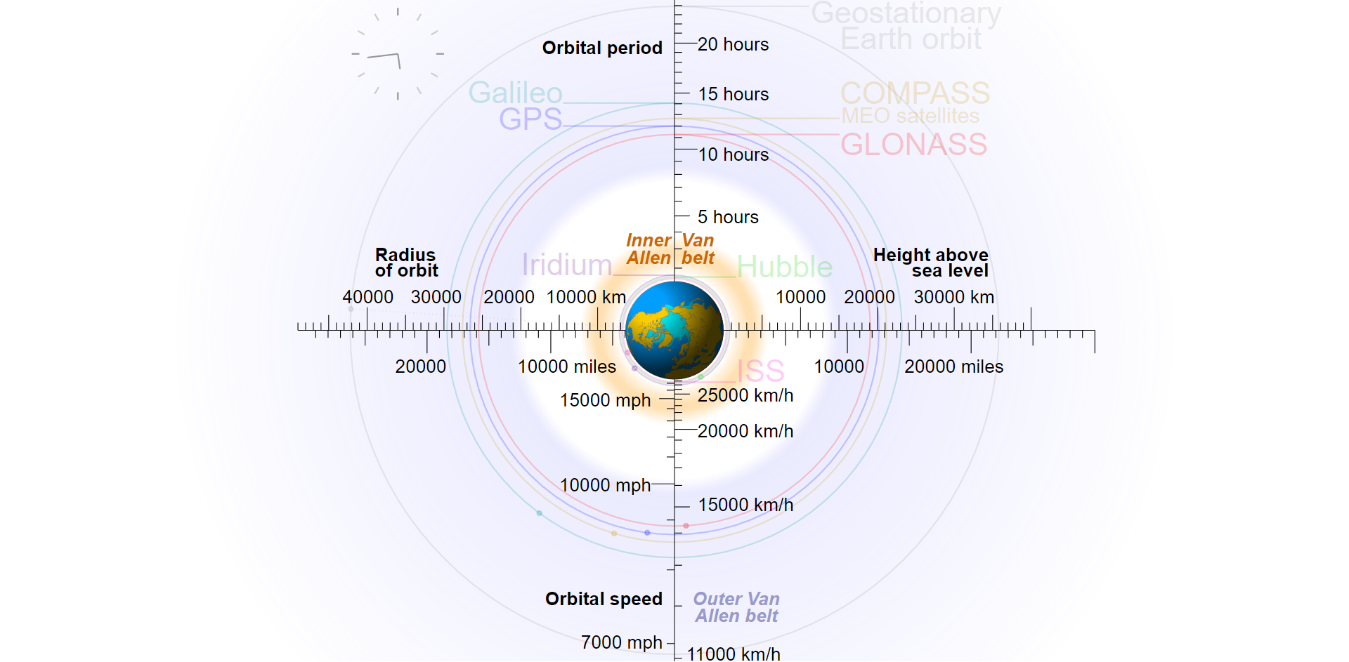 Na rysunku pokazana jest Ziemia i koncentryczne kręgi symbolizujące orbity satelitów krążących wokół Ziemi: satelitów nawigacyjnych oraz stacji badawczych. Na poziomej osi po prawej stronie Ziemi, opisanej Height above sea level, znajduje się skala z podpisami. Nad osią w kilometrach, zaznaczone 10000, 20000, 30000. Pod osią w milach, zaznaczone 10000 i 20000. Na poziomej osi po lewej stronie Ziemi, opisanej Radius of orbit, znajduje się skala z podpisami. Nad osią w kilometrach, zaznaczone 40000, 30000, 20000 i 10000. Pod osią w milach, zaznaczone 20000 i 10000. Na pionowej osi nad Ziemią, opisanej Orbital period, znajduje się skala z podpisami w godzinach, zaznaczone od góry 20, 15, 10 i 5. Na pionowej osi poniżej Ziemi, opisanej Orbital speed, znajduje się skala z podpisami. Po prawej stronie w kilometrach na godzinę, zaznaczone od góry 25000, 20000, 15000 i 11000. Po lewej stronie w milach na godzinę, zaznaczone 15000, 10000 i 7000.