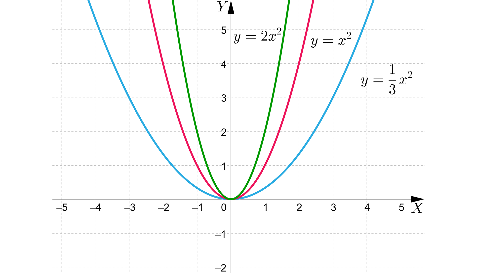 Ilustracja przedstawia poziomą oś X od minus pięciu do pięciu oraz pionową oś Y od minus dwóch do pięciu. Na rysunku zaznaczono także wykres trzech funkcji kwadratowych, pierwsza o równaniu y równa się dwa x kwadrat, druga o równaniu y równa się x kwadrat oraz trzecia o równaniu y równa się jedna trzecia x kwadrat. Wszystkie parabole mają ramiona skierowane w górę i wierzchołek w tym samym punkcie nawias zero średnik zero koniec nawiasu. Pierwsza parabola przechodzi przez punkty nawias minus jeden średnik dwa koniec nawiasu oraz nawias jeden średnik dwa koniec nawiasu. Druga parabola przechodzi przez punkty nawias minus dwa średnik cztery koniec nawiasu, nawias minus jeden średnik jeden koniec nawiasu, nawias jeden średnik jeden koniec nawiasu, nawias dwa średnik cztery koniec nawiasu. Trzecia ostatnia parabola przechodzi przez punkty nawias minus trzy średnik trzy koniec nawiasu, nawias trzy średnik trzy koniec nawiasu. 