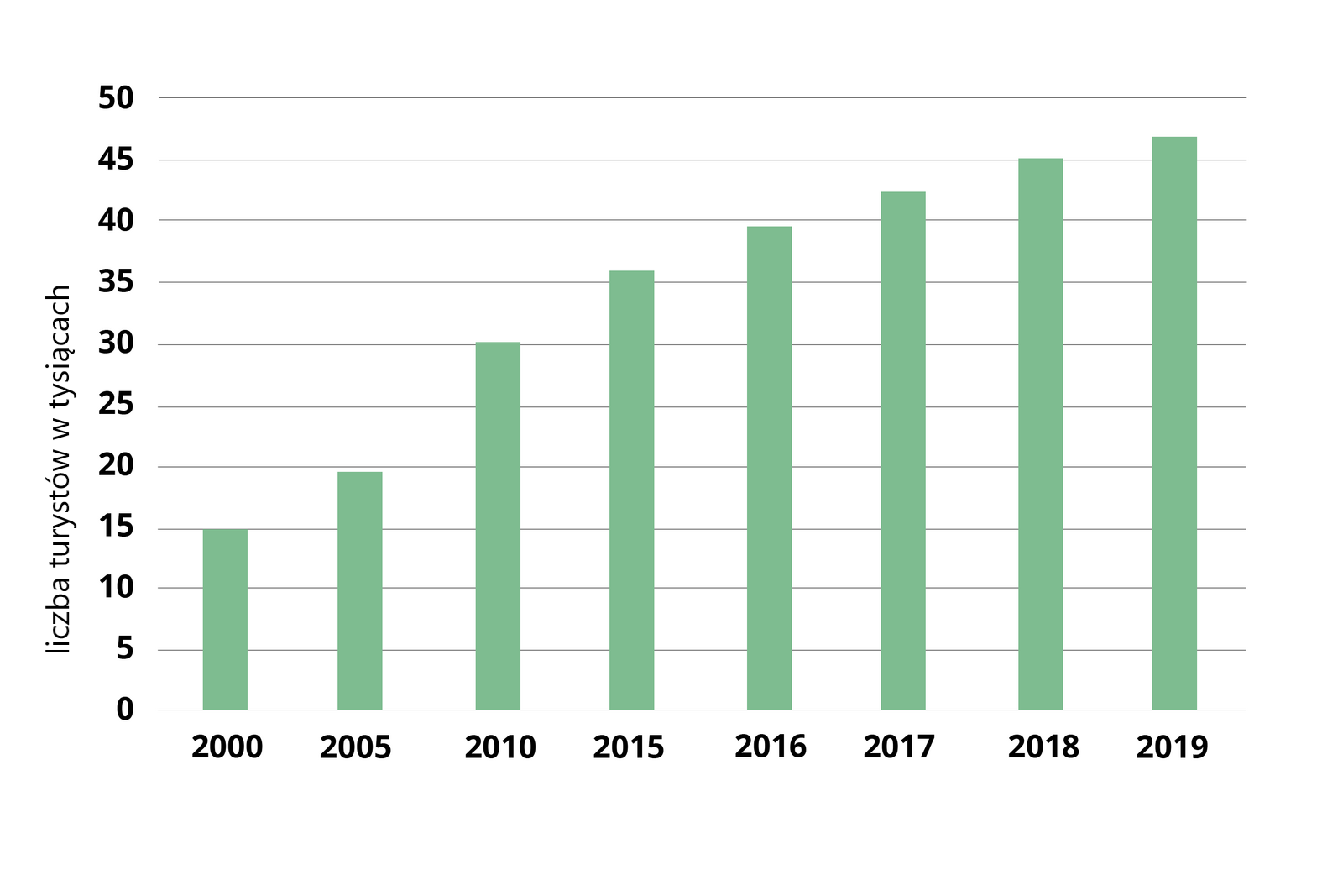 Wykres słupkowy przedstawiający liczbę turystów przybywającą do Afryki w latach 2000–2019. Rok 2000 – 15 milionów; rok 2005 – niecałe 20 milionów; rok 2010 – około 30 milionów; rok 2015 – około 36 milionów; rok 2016 – około 39 milionów; rok 2017 – około 42 miliony; rok 2018 – około 45 milionów; rok 2019 – około 47 milionów.