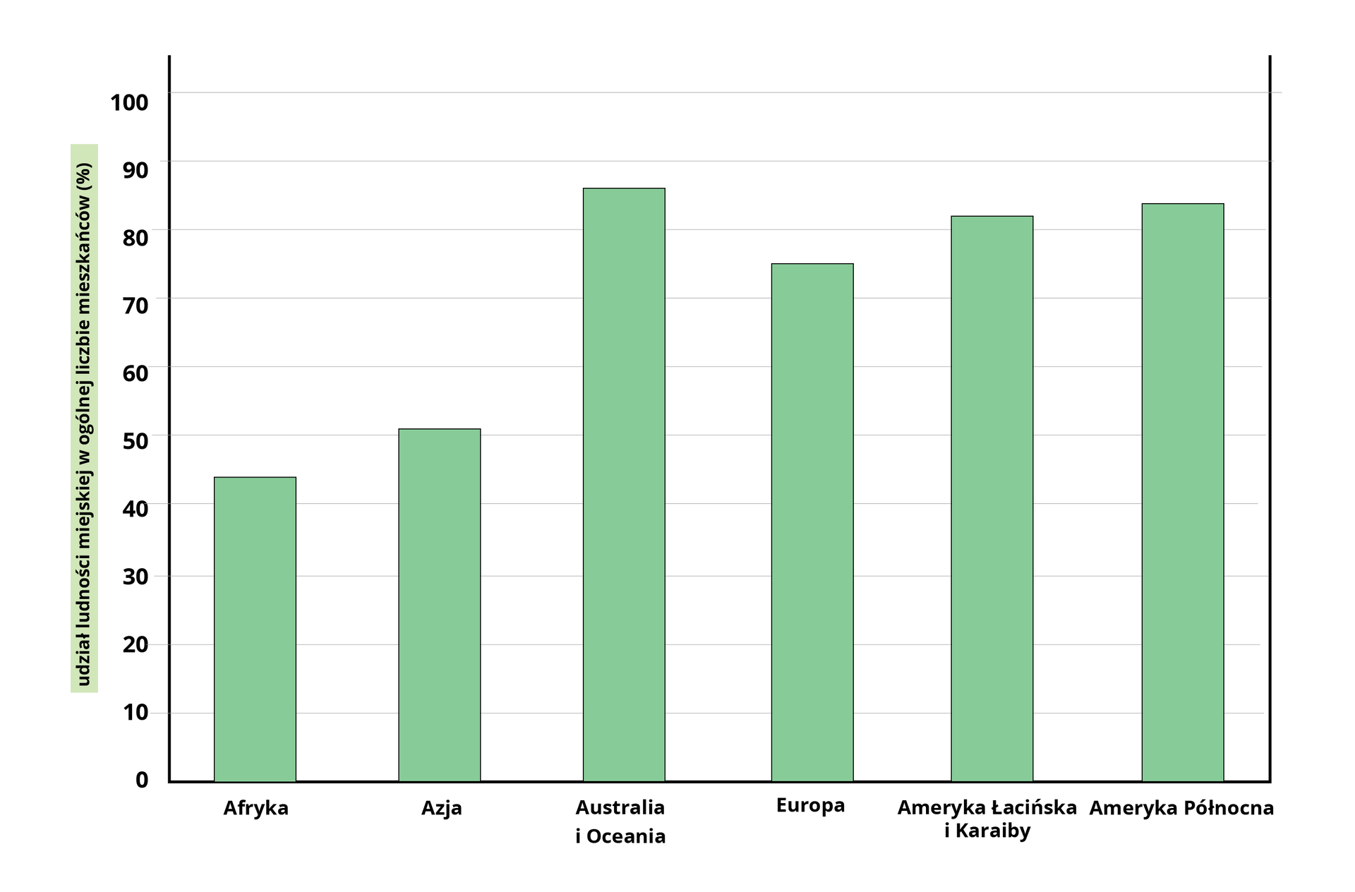 Na ilustracji wykres słupkowy. Z lewej strony na osi pionowej podziałka od zera do stu i opis „udział ludności miejskiej w ogólnej liczbie ludności mieszkańców w procentach”. Na osi poziomej podpisano kontynenty. Zielone słupki ustawione kolejno wraz z podpisanymi kontynentami. Wartość najniższa: Afryka, około czterdzieści cztery procent; następnie Azja – ponad pięćdziesiąt jeden procent; Australia i Oceania – prawie osiemdziesiąt sześć i pół procent; Europa – prawie siedemdziesiąt pięć procent; Ameryka Łacińska i Karaiby – ponad osiemdziesiąt jeden procent; ostatnia Ameryka Północna, ponad osiemdziesiąt dwa i poł procent.