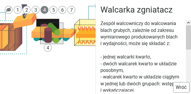 Ilustracja przedstawia przykładowy widok schematu po kliknięciu na przykładowy punkt interaktywny. Po prawej stronie pojawia się panel boczny z treścią tekstową opisującą dany element. Po prawej stronie ramki znajduje się suwak, pozwalający na przewijanie tekstu. Z kolei w prawym dolnym rogu prostokąt z wpisanym słowem "wróć". W lewej górnej części ilustracji interaktywnej znajdują się punkty od 1 do 7 wpisane w okręgi. Obok punktu 1 znajduje się ikona przekreślonego oka.