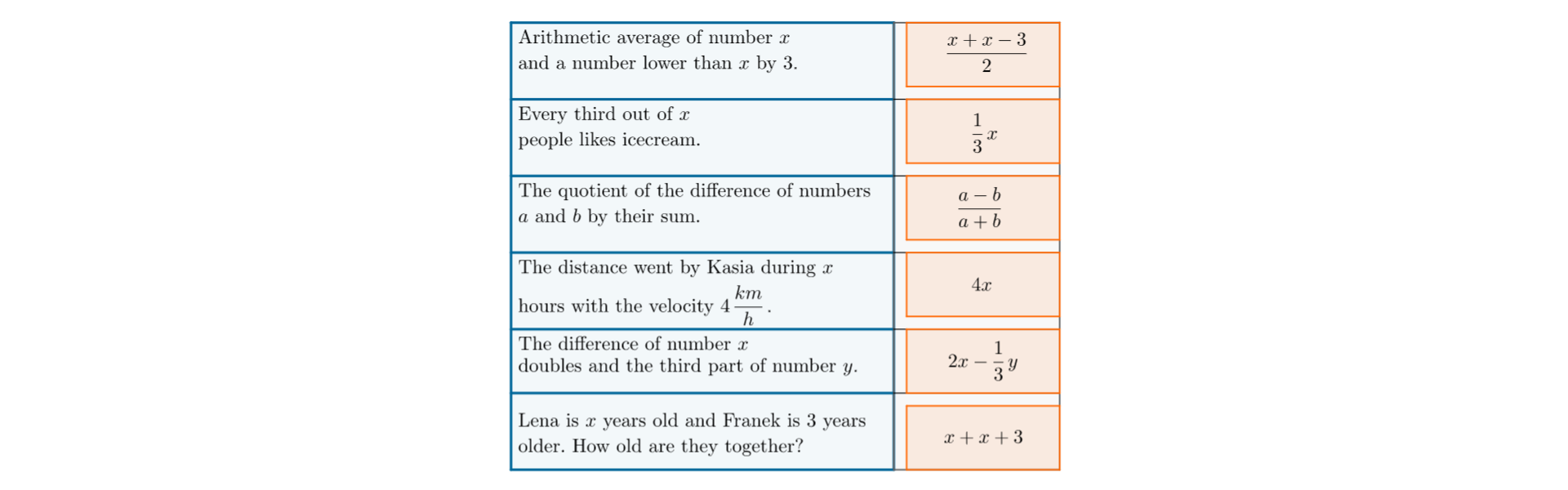 Rysunek przedstawia tabelę. W lewej kolumnie znajdują się opisy słowne wyrażeń algebraicznych. Arithmetic average of number x and a number lower than x by 3. Every third out of x people likes ice cream. The quotient of the difference of numbers a and b by their sum. The distance went by Kasia during x hours with the velocity 4 km per h. The difference of number x doubles and the third part of number y. Lena is x years old and Franek is 3 years older. How old are they together? W prawej kolumnie znajdują się wyrażenia algebraiczne. Iloraz sumy x i x i różnicy liczby 3 przez dwa. Jedna trzecia liczby x. Iloraz różnicy liczb a i b przez sumę liczb a i b. Cztery x. Różnica podwojonej liczby x i trzeciej części liczby y. Suma liczb x, x i trzy.