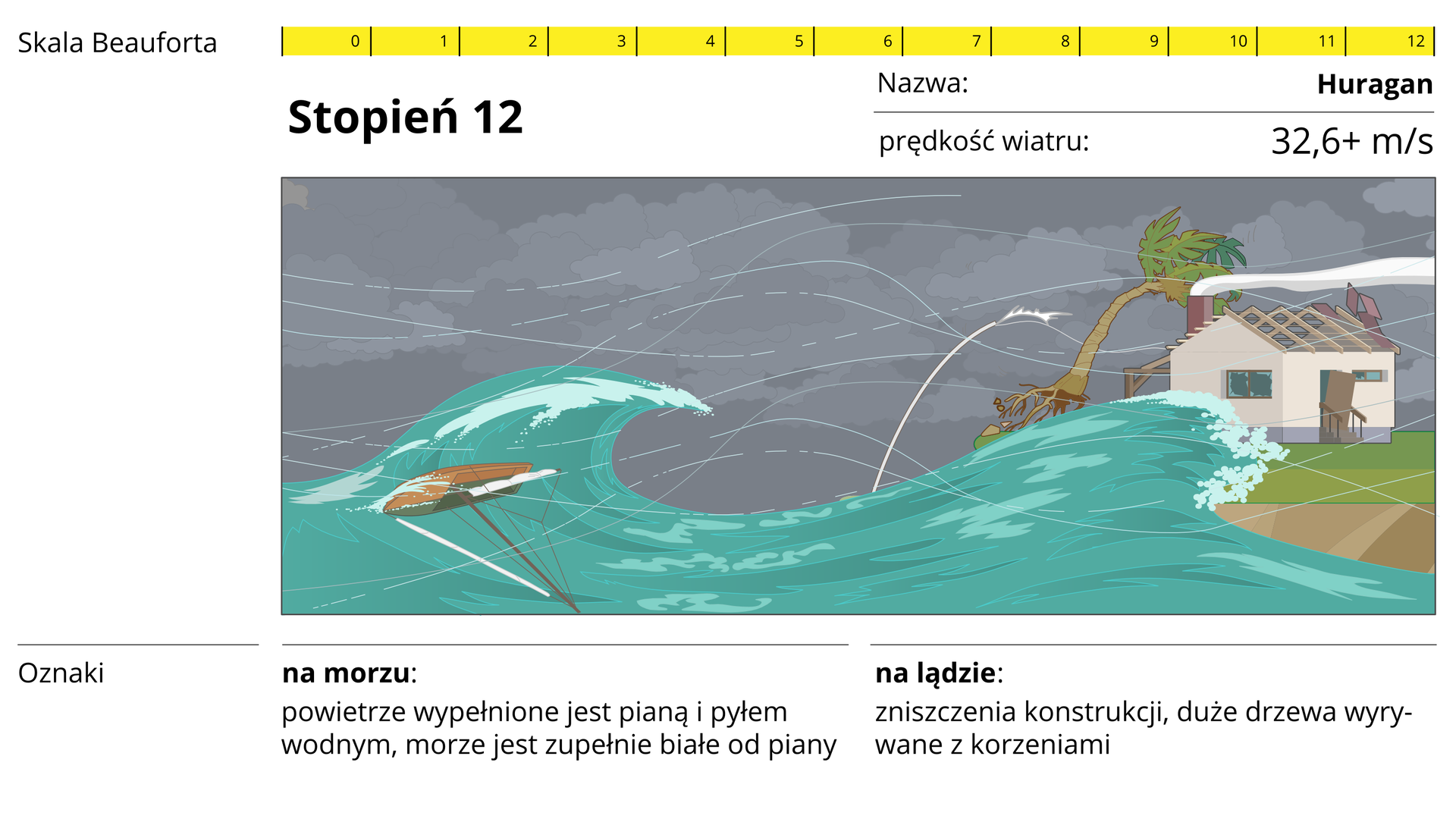 W górnej części zdjęcia przedstawiona jest dwunasto‑stopniowa skala Beauforta z wyszczególnionym dwunastym stopniem, który oznacza huragan oraz prędkość wiatru: 32,6+ metra na sekundę. W środkowej części, widoczna jest grafika niebieskiego, wzburzonego morza, na którym widnieje przewrócona mała, drewniana łódka oraz wyrwanej z korzeniami palmy z brązowym pniem i zieloną koroną, a także klifu, na którym, na zielonej trawie stoi żółty, prostokątny dom z zerwanym czerwonym dachem. Na spodzie widnieje tekst: oznaki- na morzu: powietrze wypełnione jest pianą i pyłem wodnym, morze jest zupełnie białe od piany. Na lądzie: zniszczenia konstrukcji, duże drzewa wyrwane z korzeniami.