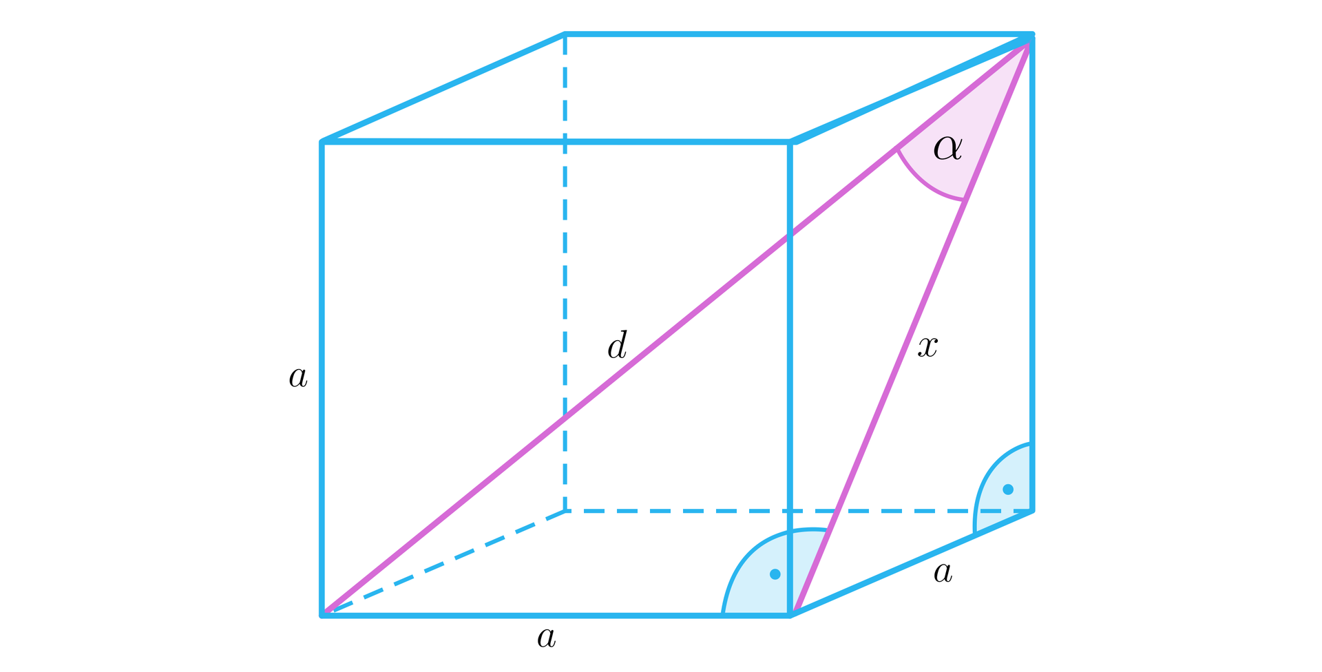 Ilustracja przedstawia sześcian o boku a. Przy jednym z wierzchołków ściany bocznej oznaczono kąt prosty między pionową krawędzią ściany a poziomą krawędzią podstawy bryły. W sześcianie zaznaczono także kąt ostry α, który wyznaczają dwie przekątne: przekątna bryły d oraz przekątna ściany bocznej x. Kąt α znajduje się między nimi.