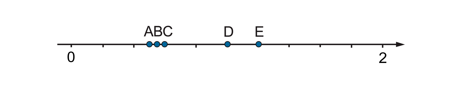 Na rysunku przedstawiona jest oś liczbowa od zero do 2 podzielona na 10 części. Zaznaczone są punkty: A znajduje się w trzeciej części, B znajduje się w na końcu trzeciej części, C znajduje się w czwartej części, D znajduje się na końcu piątej części, E znajduje się na końcu szóstej części. 
