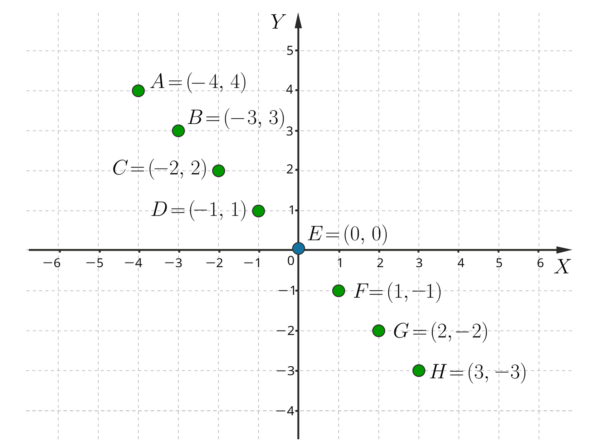 Ilustracja przedstawia układ współrzędnych z poziomą osią X od minus 6 do 6 oraz z pionową osią Y od minus 4 do 5. Na płaszczyźnie zaznaczono osiem punktów: A=(-4,4), B=(-3,3), C=(-2,2), D=(-1,1), E=(0,0), F=(1,-1), G=(2,-2) i H=(3,-3). 