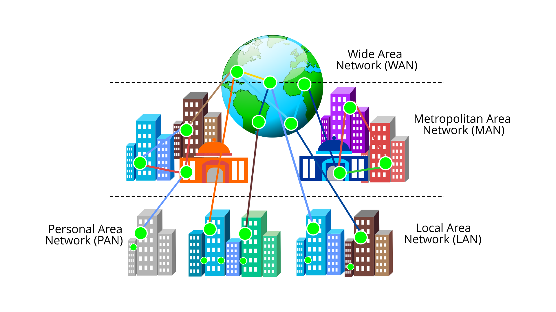 Ilustracja przedstawia symboliczny podział sieci internet. Na górze narysowana jest kula ziemska obok napis Wide Area Network (WAN). Na kuli ziemskiej zaznaczone są punkty, które łączą się pomiędzy sobą oraz z punktami poniżej mieszczonymi w w dużych  skupiskach budowli. Obok napis Metropolitan Area Network (MAN). Niżej mniejsze gruby domów również oznaczone punktami, połączonymi zarówna z budynkami wyżej, jak i kulą ziemską. Z ich lewej strony napis  Personal Area Network (PAN) oraz z prawej Local Area Network (LAN).