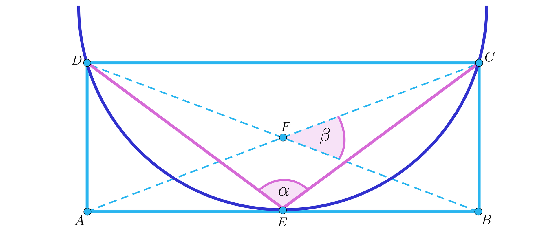 Ilustracja przedstawia dolną część okręgu przecinającą prostokąt ABCD  w górnych wierzchołkach: C oraz D. Dodatkowo okrąg i prostokąt mają punkt wspólny leżący na środku boku AB. Jest to punkt E. W prostokącie linią przerywaną narysowano przekątne przecinające się w punkcie F.  Zaznaczono dwa kąty. Kąt DEC to kąt α, kąt BFC to kąt β.