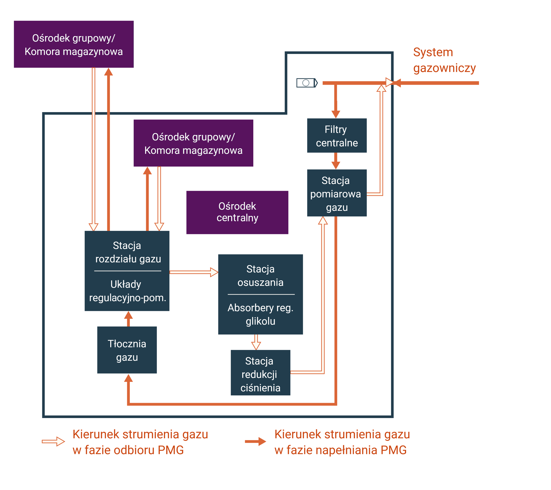 Schemat pracy podziemnego magazynu gazu w poszczególnych fazach.