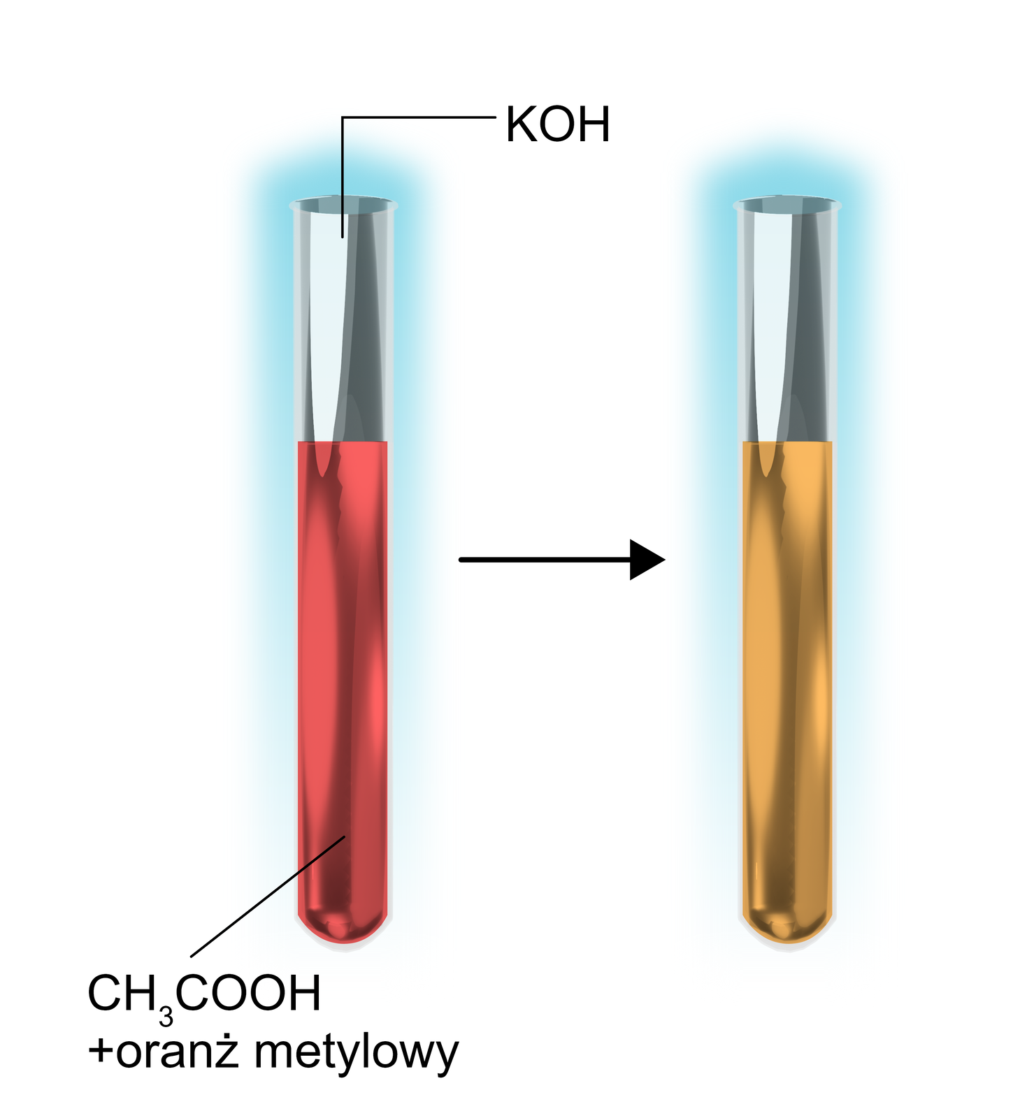 Ilustracja przedstawiająca dwie probówki. W pierwszej znajduje się czerwony roztwór kwasu octowego z oranżem metylowym przed dodaniem roztworu wodorotlenku sodu. Strzałka w prawo od pierwszej probówki do drugiej po dodaniu roztworu KOH, w której znajduje się żółty roztwór.