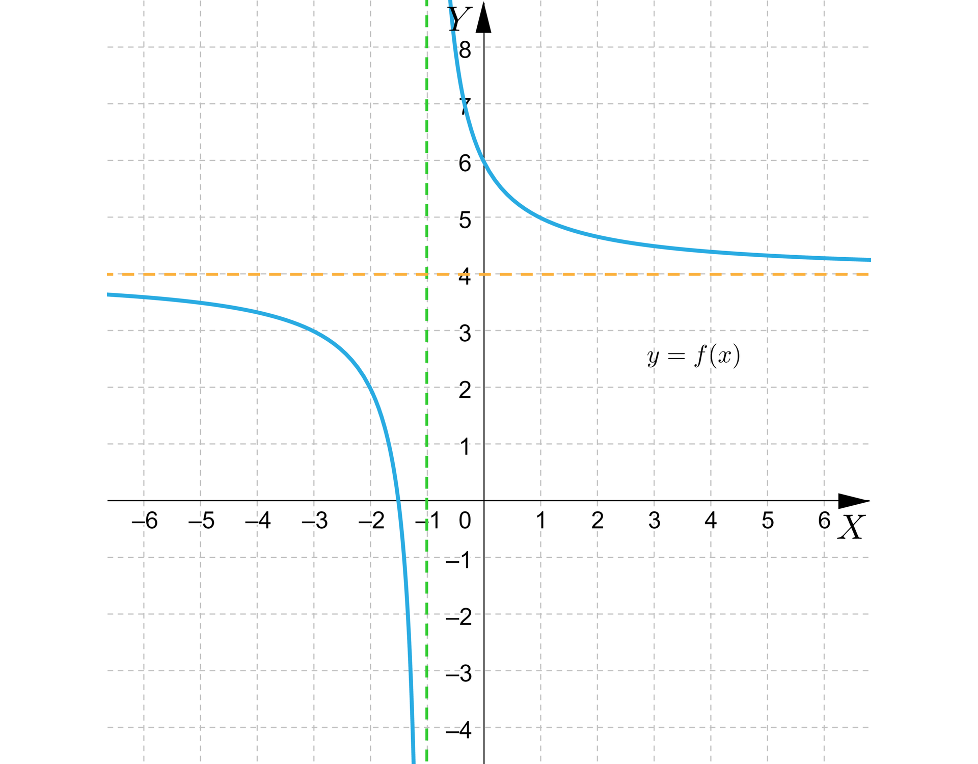 Na ilustracji przedstawiono układ współrzędnych z poziomą osią X od minus sześciu do sześciu oraz z pionową osią Y od minus czterech do ośmiu. Na płaszczyźnie narysowano wykres funkcji, który stanowi hiperbola. Jej gałęzie przebiegają przez punkty -3;3, -2;2 oraz 0;6, 1;5. Linią przerywaną zaznaczono asymptotę pionową opisaną wzorem x=-1 oraz poziomą y=4.