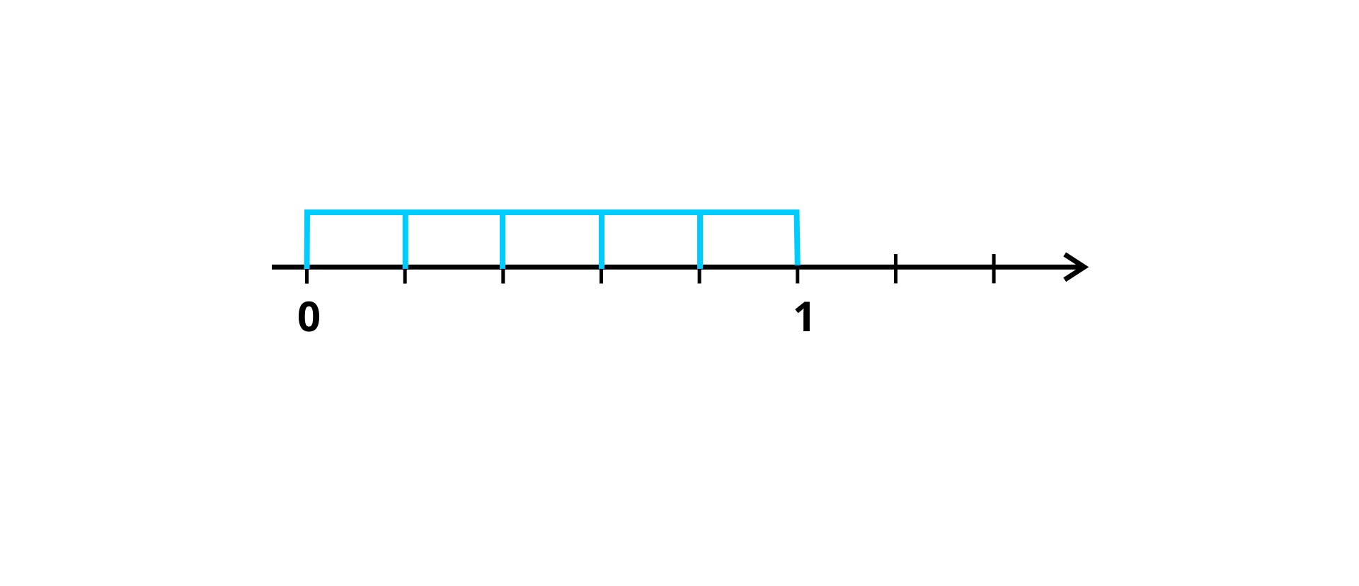  Rysunek przedstawia oś liczbową, z zaznaczonymi punktami 0 oraz 1. Pomiędzy punktami narysowany jest pasek podzielony na 5 równych części.