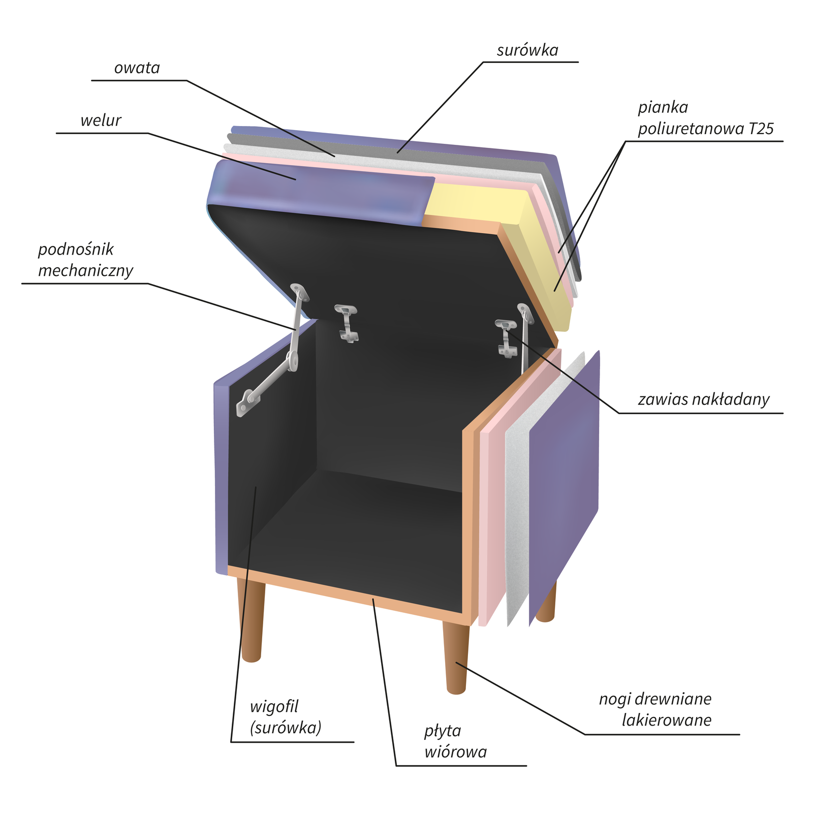 Grafika przedstawia budowę pufy. Jest to sześcienny mebel, pusty w środku. Najbardziej wewnętrzna warstwa to wigofil (surówka). Kolejna warstwa to płyta wiórowa. Następne są warstwy pianki poliuretanowej te dwadzieścia pięć. Kolejna warstwa to owata, a kolejna ponownie surówka. Od zewnątrz pufa pokryta jest welurem. Na spodzie pufy znajdują się nogi drewniane lakierowane. Górna część pufy jest otwieralna, z tego powodu w środku znajduje się podnośnik mechaniczny i zawias nakładany.