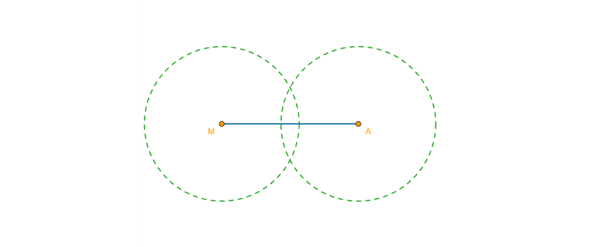 Rysunek przedstawia odcinek M A oraz dwa okręgi o środkach w punktach M i A. Okręgi przecinają się w dwóch miejscach.