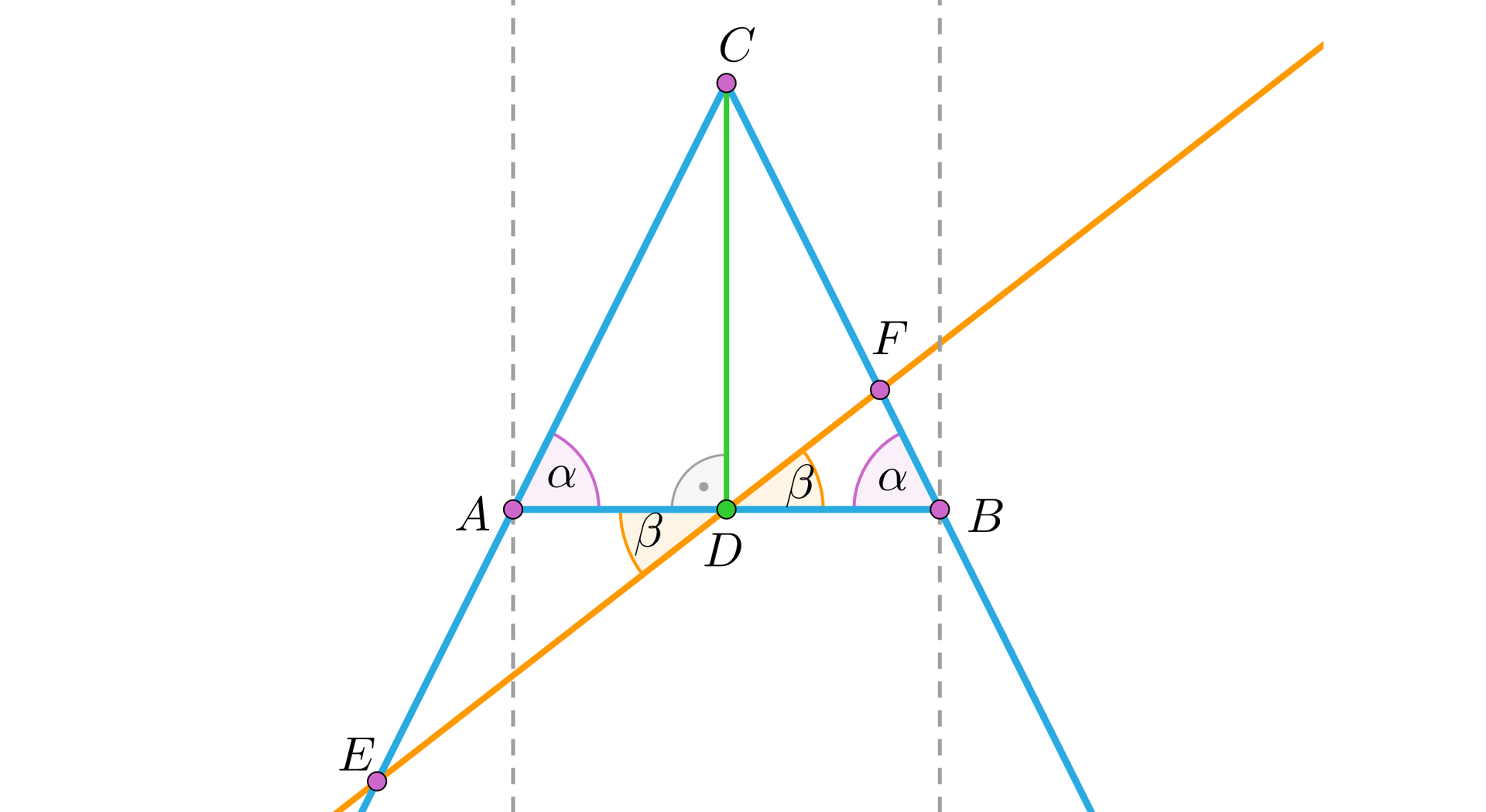 Na ilustracji przedstawiono kąt o wierzchołku C, którego ramiona przechodzą przez punkty A i B. Po połączeniu punktów A i B powstał trójkąt równoramienny. Zaznaczono kąty alfa przy wierzchołku A, oraz B. Z wierzchołka C opuszczono dwusieczną kąta ACB do podstawy trójkąta AB w punkcie D. Na ramieniu BC zaznaczono punkt F. Narysowano prostą przechodzącą przez punkt F, D, oraz przecinającą przeciwległe ramię kąta w punkcie E. Kąty BDF, oraz EDA oznaczono beta. Przez punkt A, oraz B poprowadzono przerywane linie, równoległe do siebie.