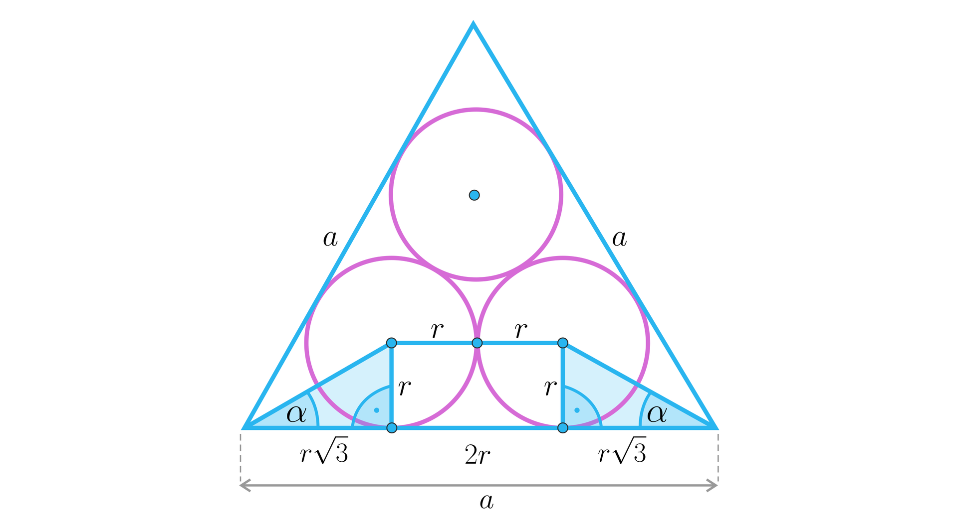 Na ilustracji znajduje się trójkąt równoboczny o bokach długości a . W trójkąt są wpisane trzy okręgi z których każdy jest styczny do dwóch boków trójkąta i pozostałych okręgów. W dolnych trójkątach zaznaczono po dwa promienie o długości r , jeden dochodzący do punktu styku z podstawą trójkąta a drugi do punktu styku z drugim okręgiem . Promienie okręgów dzielą podstawę trójkąta na trzy odcinki o długościach patrząc od lewej strony r3, 2r oraz r3. Pomiędzy dolnymi wierzchołkami trójkąta a środkiem dolnych okręgów w niego wpisanych są poprowadzone odcinki które tworzą mniejsze trójkąty prostokątne o przyprostokątnych r , r3 oraz o kącie α przy wierzchołku większego trójkąta.