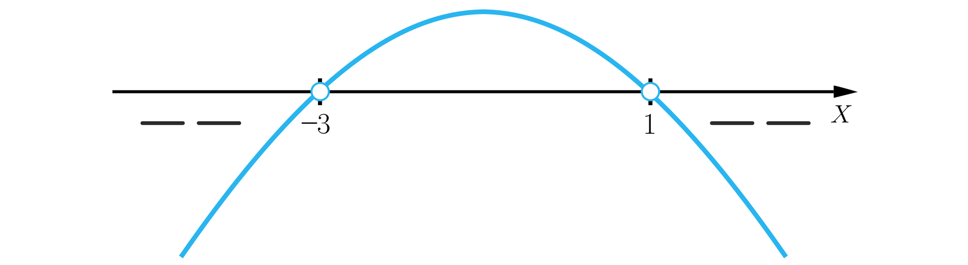 Rysunek przedstawia poziomą oś X z zaznaczonymi na niej liczbami: minus 3 i jeden. Liczby zaznaczono niezamalowanymi kółkami i poprowadzono przez nie wykres wielomianu w kształcie paraboli z ramionami skierowanymi w dół, tak, że od minus nieskończoności do minus trzech wykres znajduje się pod osią, w minus trójce przechodzi nad oś i wraca pod oś w punkcie jeden. Fragmenty pod osią oznaczono minusami znajdującymi się między osią a wykresem.