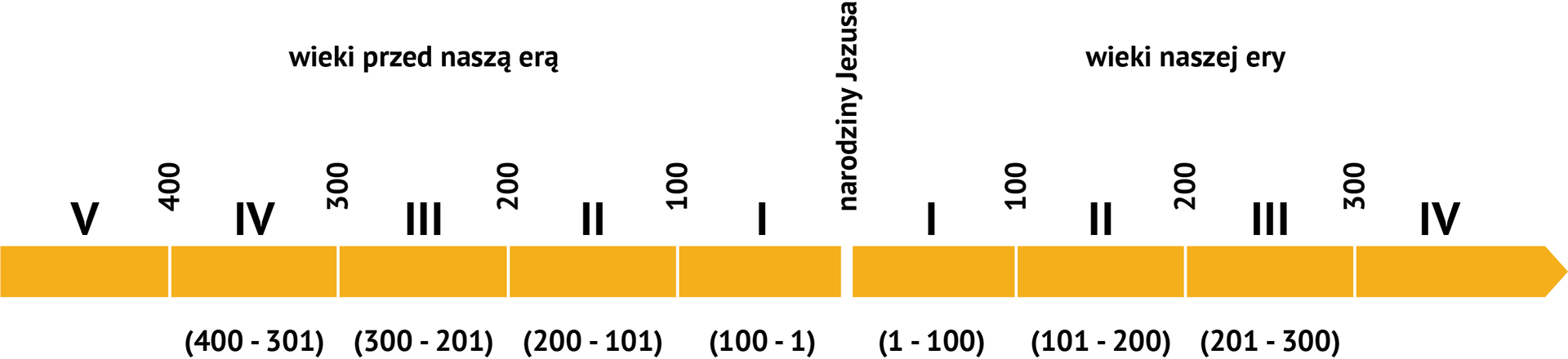 Oś czasu od V wieku p.n.e. do IV wieku n.e.