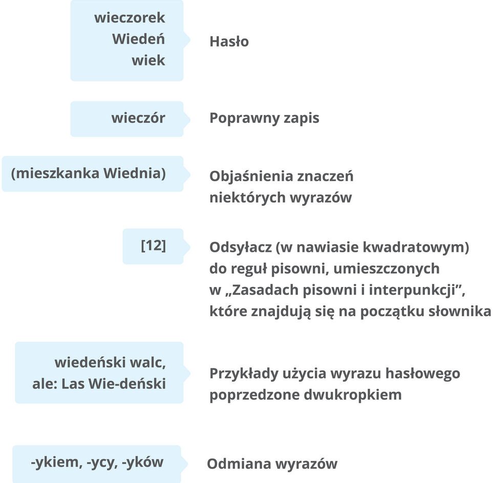Ilustracja przedstawia przykłady zapisów w haśle słownikowym (lewa kolumna) oraz ich objaśnienia (prawa kolumna): wieczorek, Wiedeń, wiek –objaśnienie: hasło; wieczór – objaśnienie: poprawny zapis; (mieszkanka Wiednia) – objaśnienia znaczeń niektórych wyrazów, [12] – objaśnienie: odsyłacz (w nawiasie kwadratowym) do reguł pisowni umieszczonych w "Zasadach pisowni i interpunkcji", które znajdują się na początku słownika; wiedeński walc, ale: Las Wie‑deński – przykłady użycia wyrazu hasłowego poprzedzone dwukropkiem; -ykiem, -ycy, -yków – objaśnienie: odmiana wyrazów.