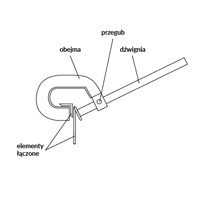 Rysunek przedstawia zwora montażowe dźwigniowe. Opisane i wskazane są: obejma, przegub, dźwignia oraz elementy łączone.