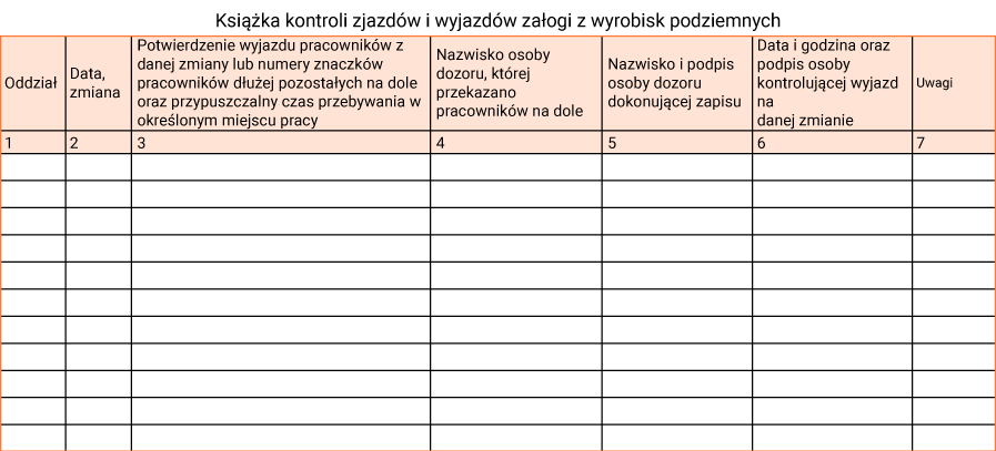 Ilustracja dotyczy ewidencji zjazdów i wyjazdów załogi z wyrobisk podziemnych. Strona książki kontroli zjazdów i wyjazdów załogi z wyrobisk podziemnych w formie tabeli.  Książka kontroli zjazdów i wyjazdów załogi z wyrobisk podziemnych  Oddział Data zmiana Potwierdzenie wyjazdu pracowników z danej zmiany lub numery znaczków pracowników dłużej pozostałych na dole oraz przypuszczalny czas przebywania w określonym miejscu pracy Nazwisko osoby dozoru, której przekazano pracowników na dole Nazwisko o podpis osoby dozoru dokonującej zapisu Data i godzina oraz podpis osoby kontrolującej wyjazd na danej zmianie Uwagii     1 2 3 4 5 6 7   Puste miejsce Puste miejsce Puste miejsce Puste miejsce Puste miejsce Puste miejsce Puste miejsce    Na ilustracji tabela ma 11 pustych wierszy do uzupełnienia.
