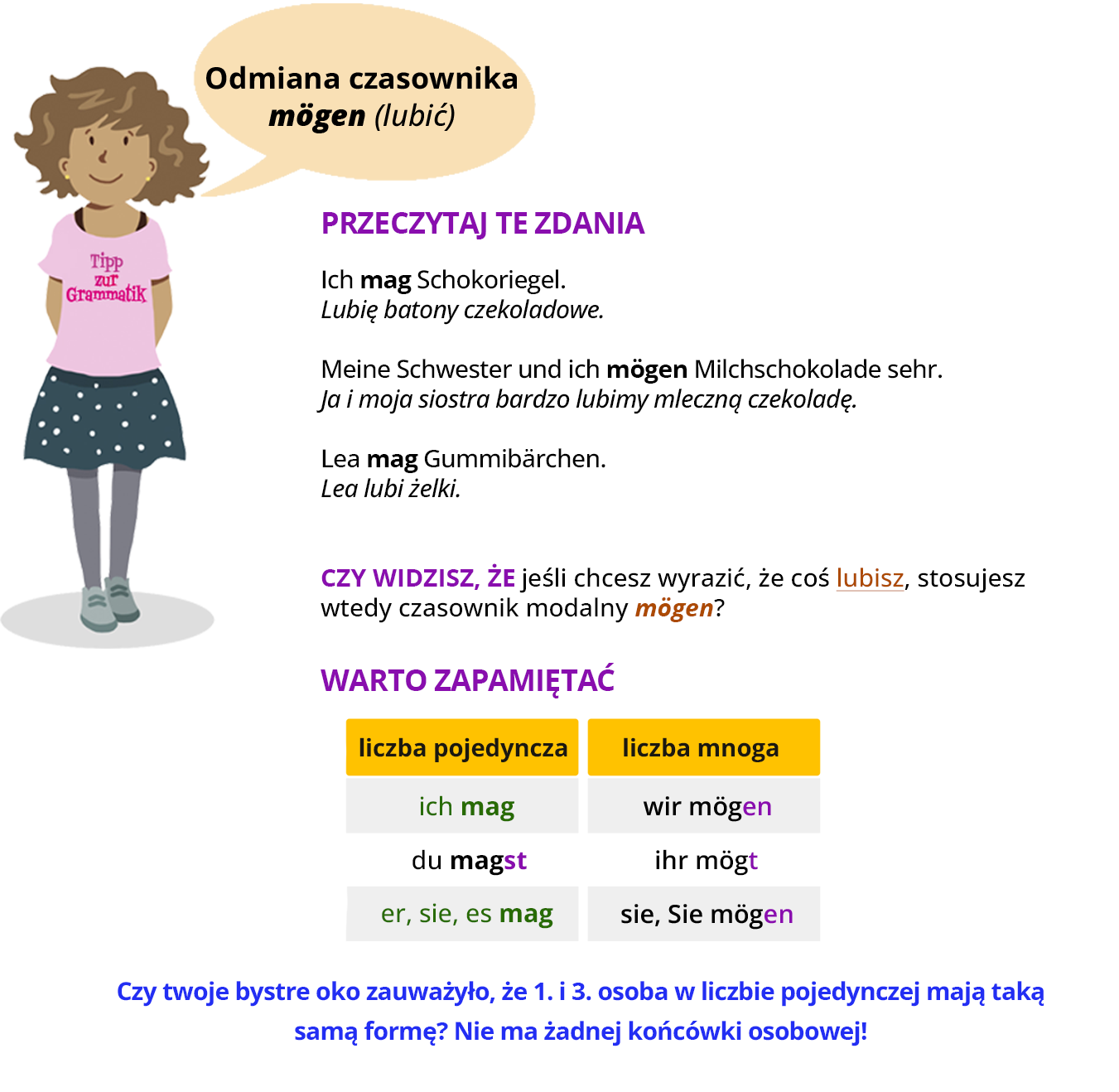 Ilustracja zawiera poradę językową. Ilustracja przedstawia dziewczynkę ubraną w różową bluzkę z napisem Tipp zur Grammatik oraz w szarą spódniczkę w grochy. Obok widoczny jest dymek zawierający napis: Odmiana czasownika   mögen (lubić). Pozostałą część ilustracji stanowi tekst, którego treść wyświetla się w trybie dostępności.