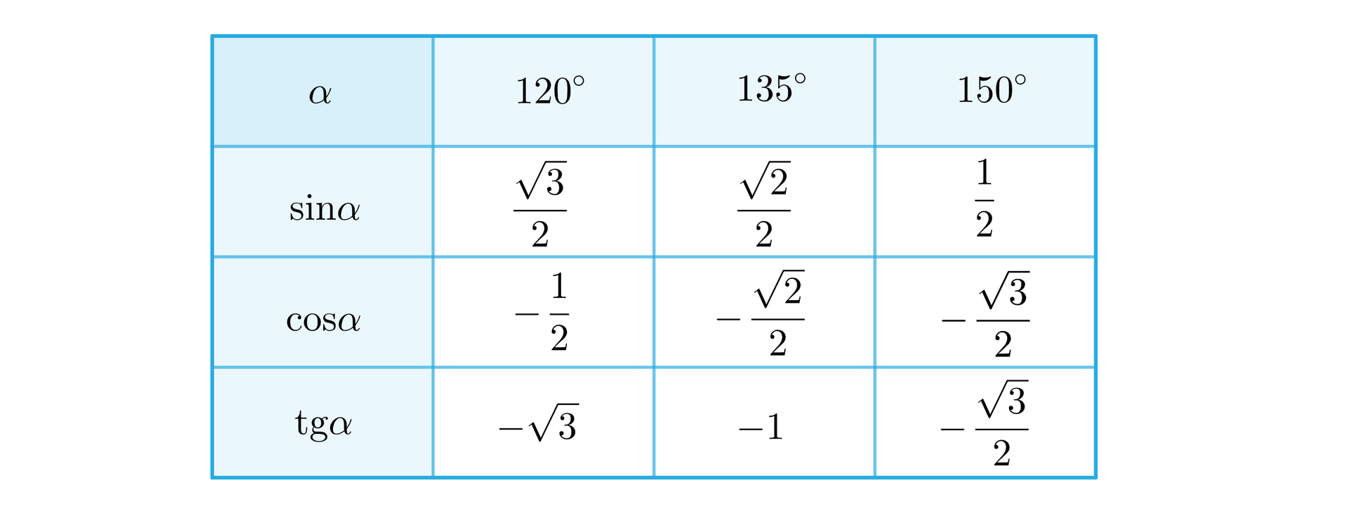 Ilustracja przedstawia tabelę wartości sinusa, cosinusa oraz tangensa dla 120 stopni, 135 stopni i 150 stopni. Sinus 120 stopni wynosi 32, sinus 135 stopni wynosi 22, sinus 150 stopni wynosi 12. Cosinus 120 stopni wynosi -12, cosinus 135 stopni wynosi -22, cosinus 150 stopni wynosi -32. Tangens 120 stopni wynosi -3, tangens 135 stopni wynosi minus 1, tangens 150 stopni wynosi -32.