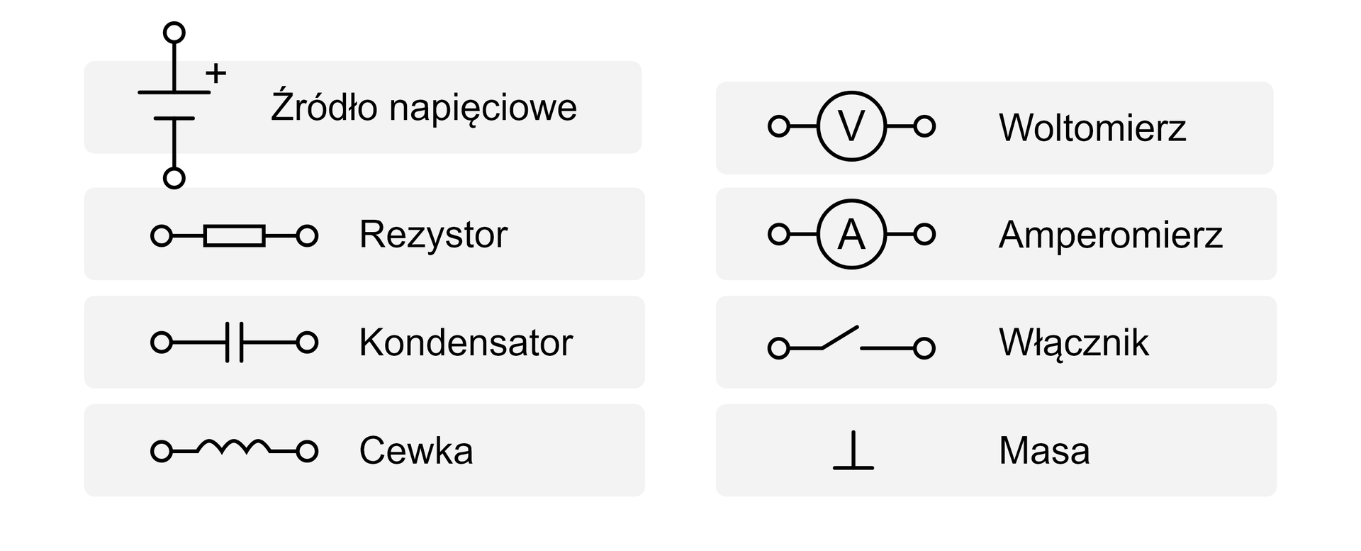 Grafika przedstawia symbole graficzne elementów. Symbol źródła napięciowego, to dwie proste równoległe do siebie, przy dłuższej prostej znajduje się plus. Symbol rezystora to prostokąt. Symbol kondensatora to dwie proste równoległe do siebie. Symbol cewki to pofalowana linia. Symbol woltomierza, to V w okręgu. Symbol Amperomierza, to A w okręgu. Symbol włącznika, to prosta, która wychodzi pod kątem i nie łączy się z zakończeniem. Symbol masy to odwrócona litera T do góry nogami . 