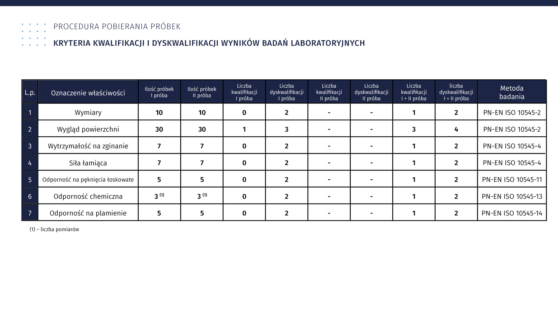 Grafika pod tytułem: Procedura pobierania próbek. Kryteria kwalifikacji i dyskwalifikacji wyników badań laboratoryjnych. Poniżej znajduje się tabela z oznaczeniem właściwości i metodą badań. Wers pierwszy. Oznaczenie właściwości – wymiary: ilość próbek pierwsza próba 10; ilość próbek druga próba 10; liczba kwalifikacji pierwsza próba 0; liczba dyskwalifikacji pierwsza próba 2; liczba kwalifikacji druga próba brak wyniku; liczba dyskwalifikacji druga próba brak wyniku; liczba kwalifikacji pierwsza plus druga próba 1; liczba dyskwalifikacji pierwsza plus druga próba 2; metoda badania PN‑EN ISO 10545‑2. Wers drugi. Oznaczenie właściwości – wygląd powierzchni: ilość próbek pierwsza próba 30; ilość próbek druga próba 30; liczba kwalifikacji pierwsza próba 3; liczba dyskwalifikacji pierwsza próba 3; liczba kwalifikacji druga próba brak wyniku; liczba dyskwalifikacji druga próba brak wyniku; liczba kwalifikacji pierwsza plus druga próba 3; liczba dyskwalifikacji pierwsza plus druga próba 4; metoda badania PN‑EN ISO 10545‑2. Wers trzeci. Oznaczenie właściwości – wytrzymałość na zginanie: ilość próbek pierwsza próba 7; ilość próbek druga próba 7; liczba kwalifikacji pierwsza próba 0; liczba dyskwalifikacji pierwsza próba 2; liczba kwalifikacji druga próba brak wyniku; liczba dyskwalifikacji druga próba brak wyniku; liczba kwalifikacji pierwsza plus druga próba 1; liczba dyskwalifikacji pierwsza plus druga próba 2; metoda badania PN‑EN ISO 10545‑4. Wers czwarty. Oznaczenie właściwości – siła łamiąca: ilość próbek pierwsza próba 7; ilość próbek druga próba 7; liczba kwalifikacji pierwsza próba 0; liczba dyskwalifikacji pierwsza próba 2; liczba kwalifikacji druga próba brak wyniku; liczba dyskwalifikacji druga próba brak wyniku; liczba kwalifikacji pierwsza plus druga próba 1; liczba dyskwalifikacji pierwsza plus druga próba 2; metoda badania PN‑EN ISO 10545‑4. Wers piąty. Oznaczenie właściwości – odporność na pęknięcia łoskowate: ilość próbek pierwsza próba 5; ilość próbek druga próba 5; liczba kwalifikacji pierwsza próba 0; liczba dyskwalifikacji pierwsza próba 2; liczba kwalifikacji druga próba brak wyniku; liczba dyskwalifikacji druga próba brak wyniku; liczba kwalifikacji pierwsza plus druga próba 1; liczba dyskwalifikacji pierwsza plus druga próba 2; metoda badania PN‑EN ISO 10545‑11. Wers szósty. Oznaczenie właściwości – odporność chemiczna: ilość próbek pierwsza próba 3 indeks górny jeden pomiar koniec indeksu; ilość próbek druga próba 3 indeks górny jeden pomiar koniec indeksu; liczba kwalifikacji pierwsza próba 0; liczba dyskwalifikacji pierwsza próba 2; liczba kwalifikacji druga próba brak wyniku; liczba dyskwalifikacji druga próba brak wyniku; liczba kwalifikacji pierwsza plus druga próba 1; liczba dyskwalifikacji pierwsza plus druga próba 2; metoda badania PN‑EN ISO 10545‑13. Oznaczenie właściwości – odporność chemiczna: ilość próbek pierwsza próba 5; ilość próbek druga próba 5; liczba kwalifikacji pierwsza próba 0; liczba dyskwalifikacji pierwsza próba 2; liczba kwalifikacji druga próba brak wyniku; liczba dyskwalifikacji druga próba brak wyniku; liczba kwalifikacji pierwsza plus druga próba 1; liczba dyskwalifikacji pierwsza plus druga próba 2; metoda badania PN‑EN ISO 10545‑14.