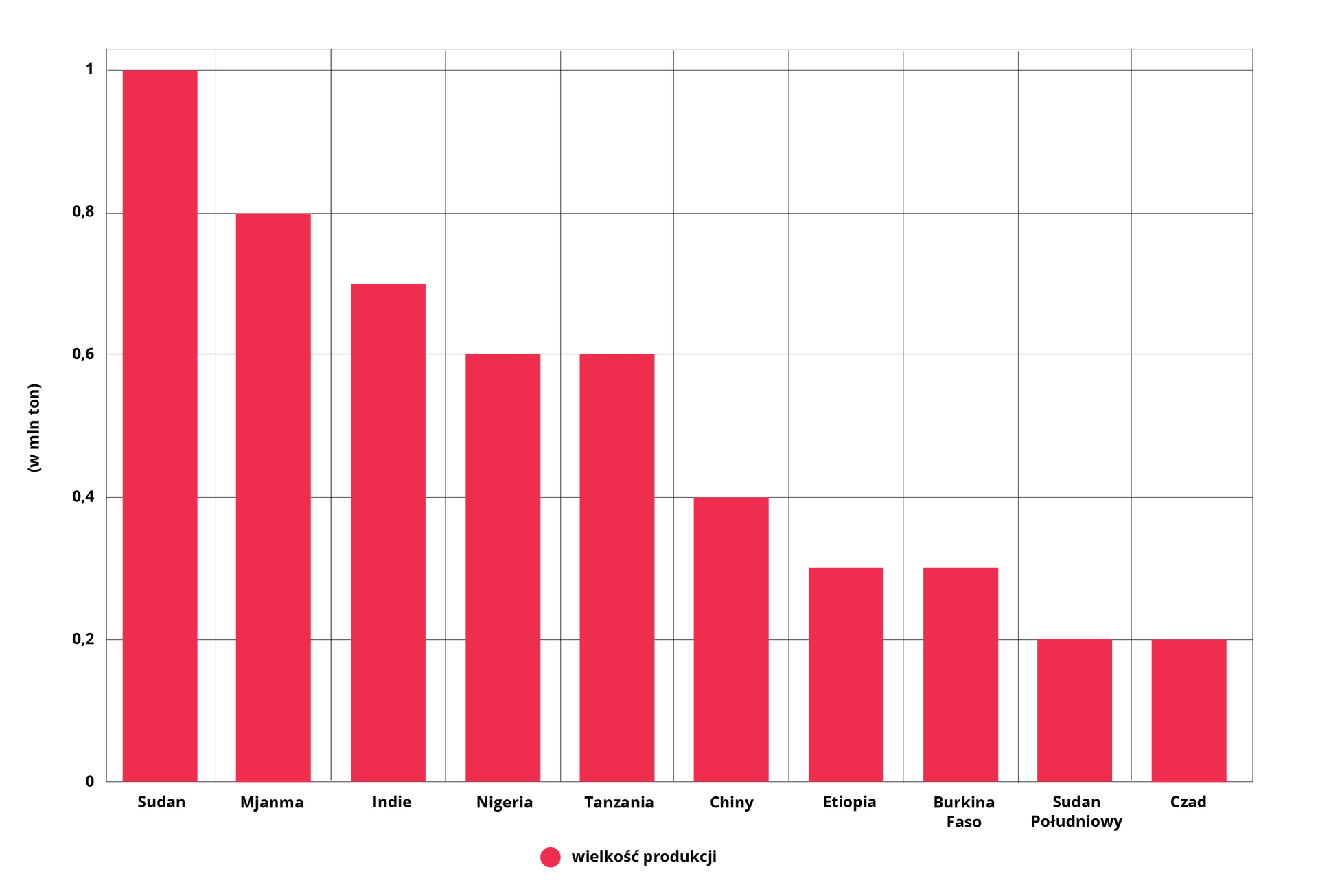 Wykres głównych producentów sezamu na świecie w 2020 r. Sudan 1 miliona ton. Mjanma 0,8 miliona ton. Indie 0,7 miliona ton. Nigeria i Tanzania po 0,6 miliona ton. Chiny 0,4 miliona ton. Etiopia i Burkina Faso po 0,3 miliona ton. Sudan Południowy i Czad po 0,2 miliona ton.  