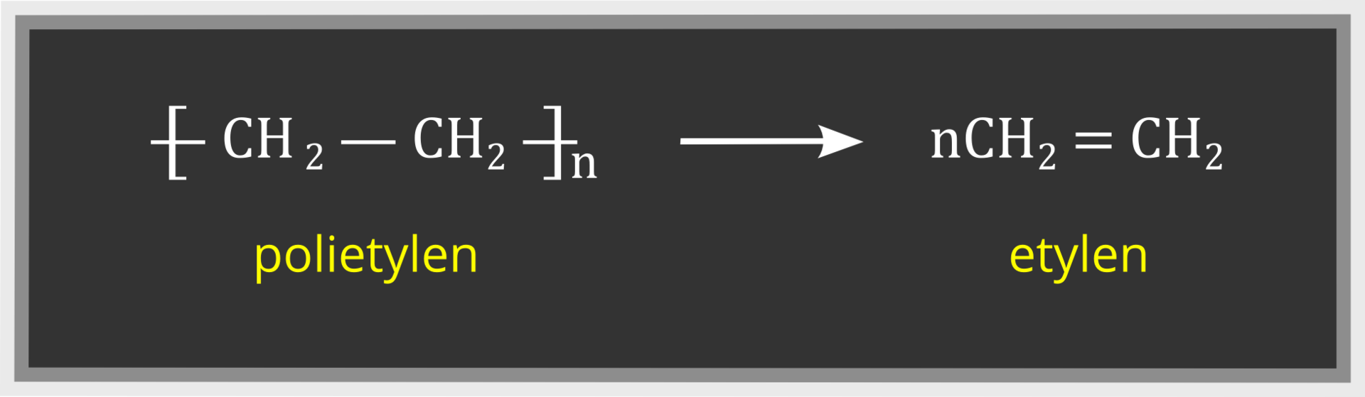 Ilustracja przedstawiająca w formie graficznej twierdzenie: Depolimeryzacja polietylenu to proces odwrotny do reakcji polimeryzacji (Depolymerisation of polyethylene is the process opposite to polymerisation.). Na czarnym tle widać równanie reakcji: w nawiasie kwadratowym c ha dwa kreska c ha dwa poza nawiasem litera en. Pod spodem opisane jako polietylen. Następnie strzałka w prawą stronę i dalej: en c ha dwa podwójna kreska c ha dwa. Pod spodem opisane jako etylen (eten).